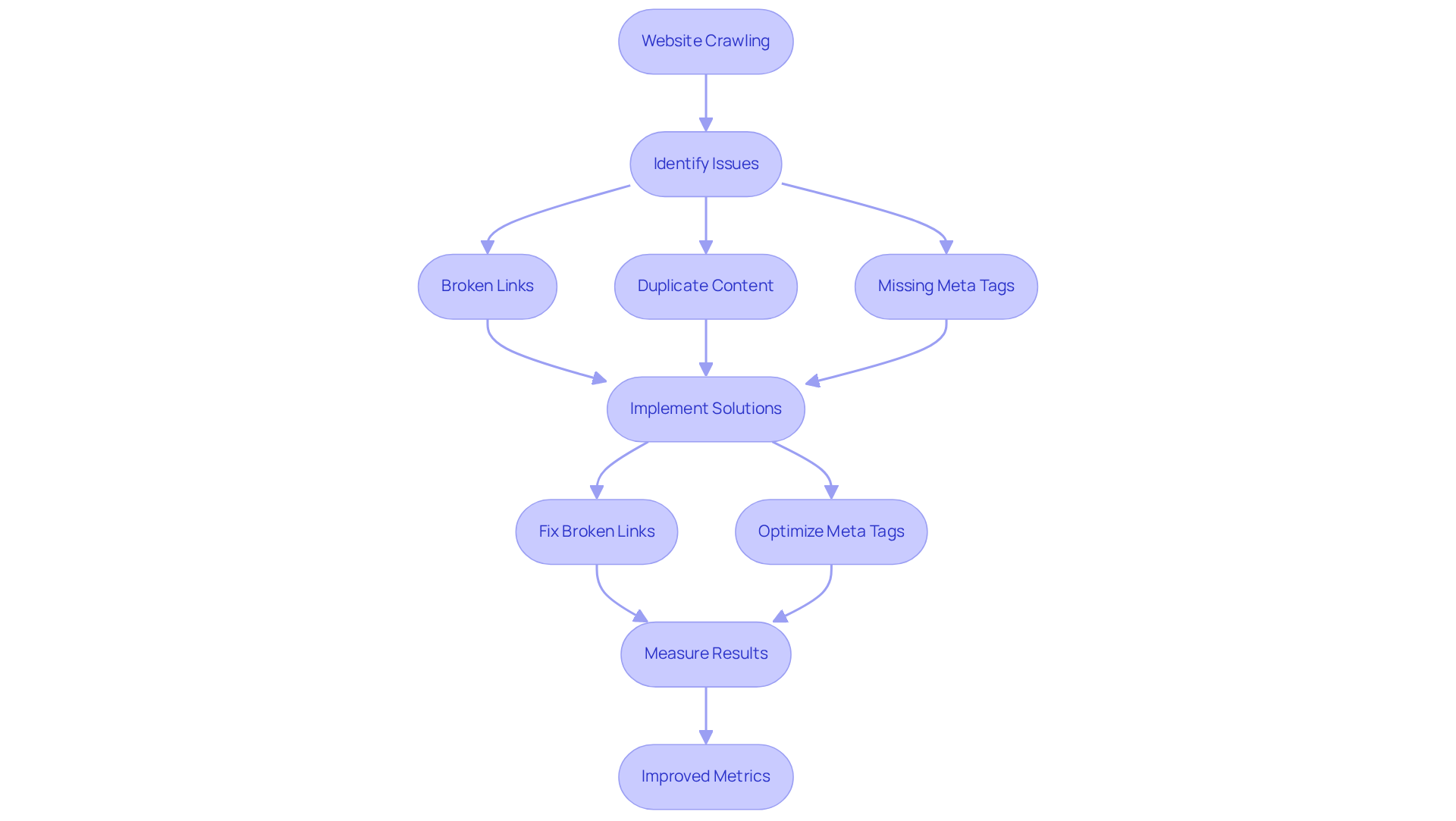 Each box represents a step in the SEO audit process. Follow the arrows to see how resolving issues leads to better performance metrics.