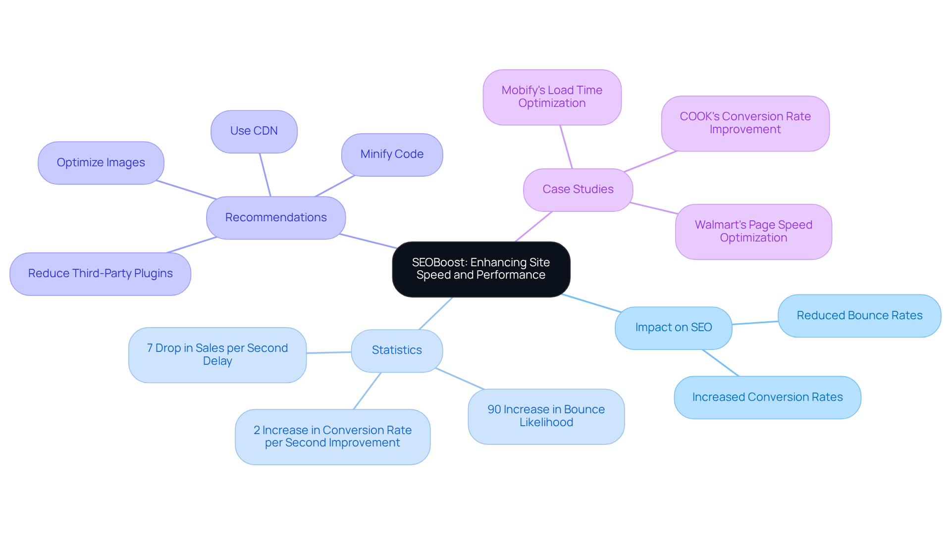 The central idea is site speed and performance. Each branch represents a different aspect, showing how they contribute to better SEO. For example, the statistics branch highlights the impact of speed on sales and user engagement, while recommendations offer actionable steps for improvement.