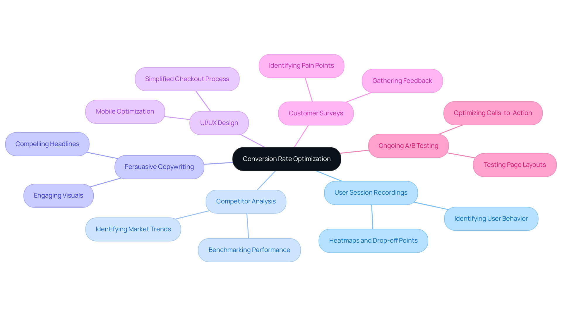 The central node represents the main goal of enhancing conversion rates, while the branches show the specific strategies used. Each strategy can lead to further insights or examples, helping you understand how they contribute to overall success.