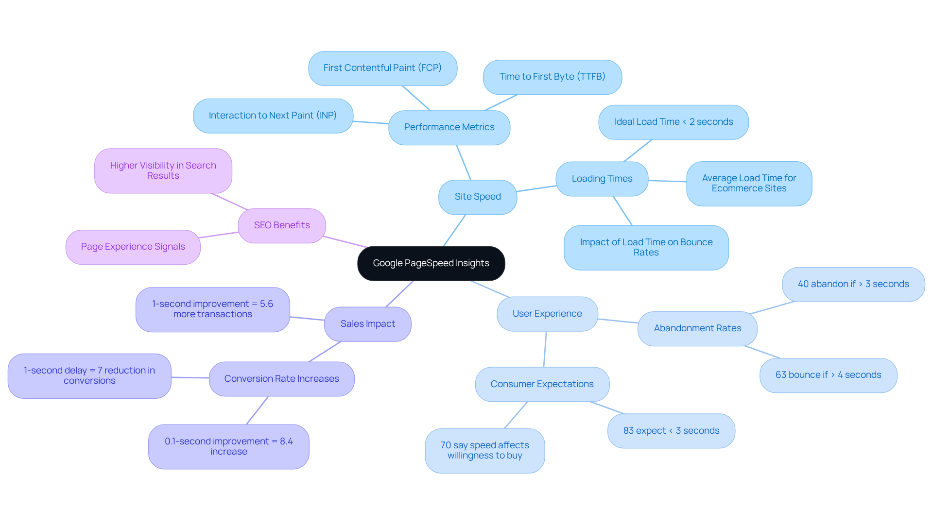 The central node represents the main topic, with branches showing the various aspects of site speed optimization, including user experience, sales statistics, and SEO benefits. Each branch helps visualize how these elements relate to the overall strategy for improving ecommerce performance.