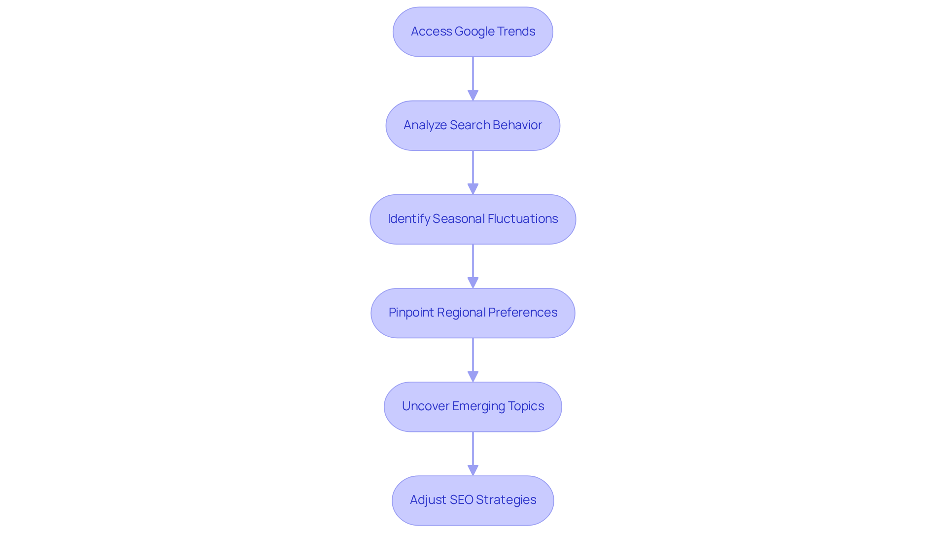 Each box represents a step in the process of leveraging Google Trends to inform your SEO strategies. Follow the arrows to see how insights lead to actionable adjustments in your marketing.