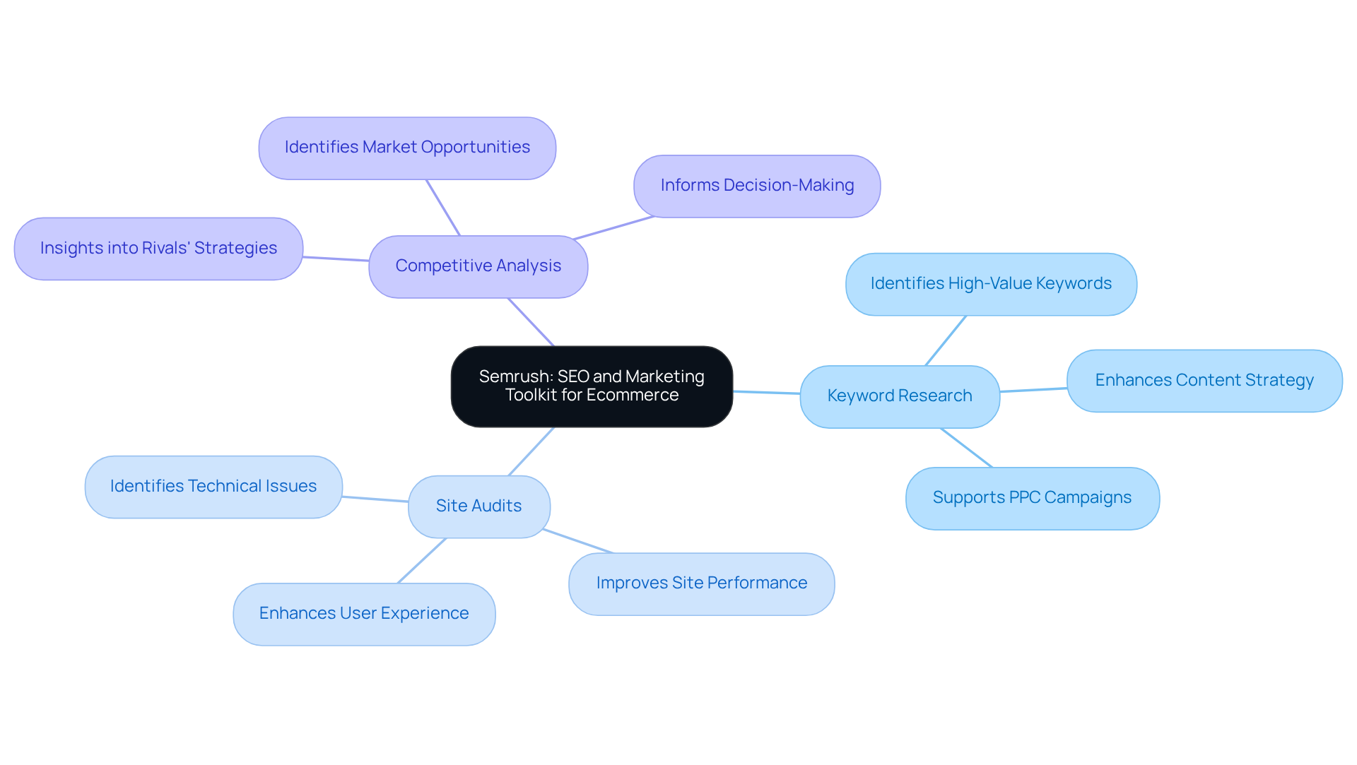 Begin at the center with Semrush, then explore its key features and see how they work together to enhance ecommerce marketing strategies.