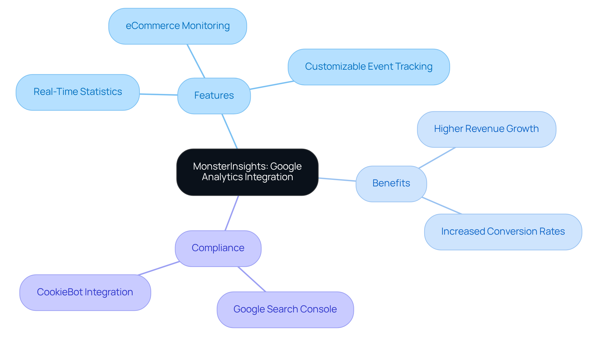 The center represents the plugin's integration, while branches highlight its features and benefits. Each branch shows how these aspects help eCommerce businesses perform better.