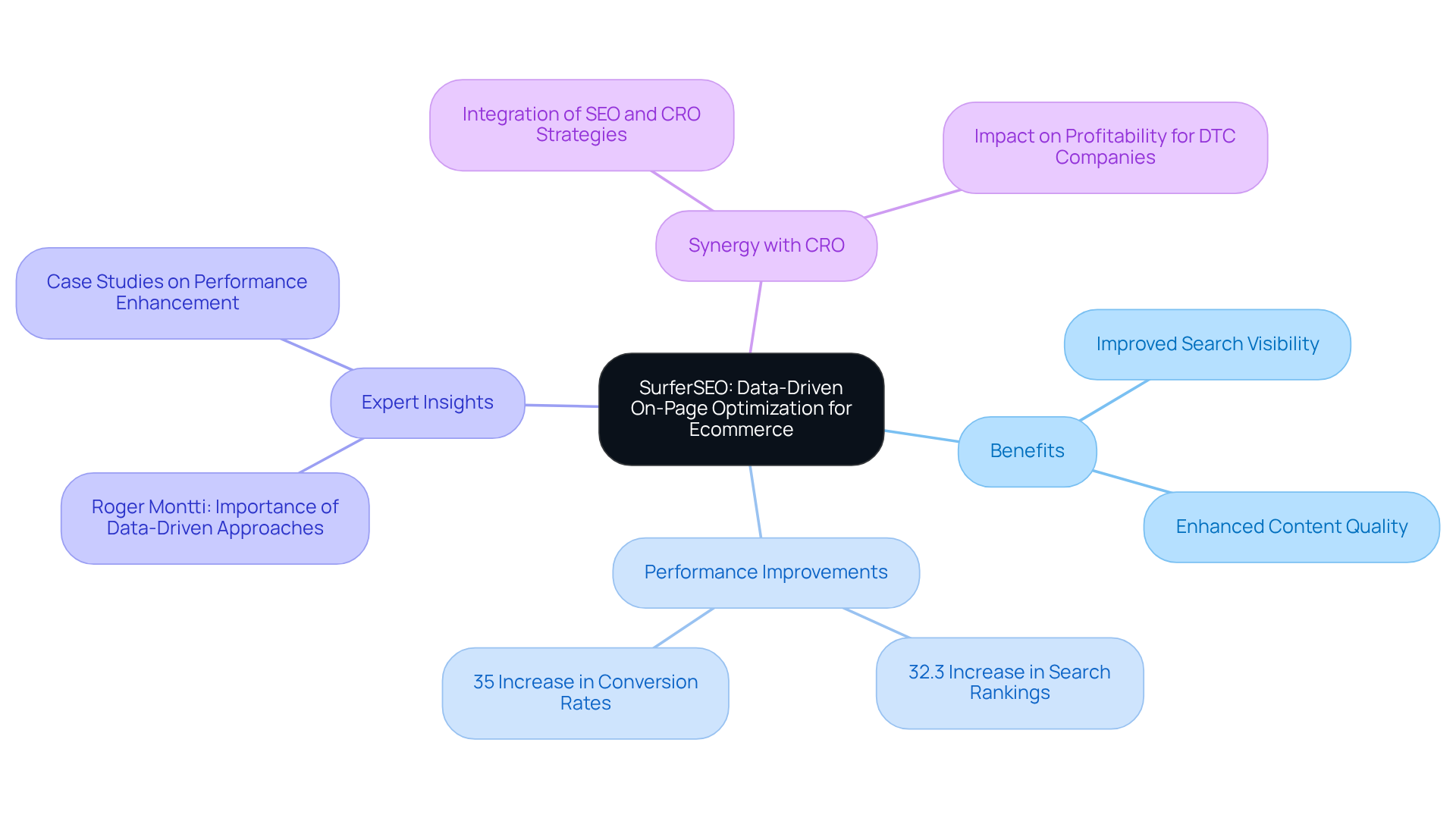 The central node represents SurferSEO, while the branches illustrate its benefits, performance stats, and expert opinions. This layout helps visualize how data-driven strategies support eCommerce success.