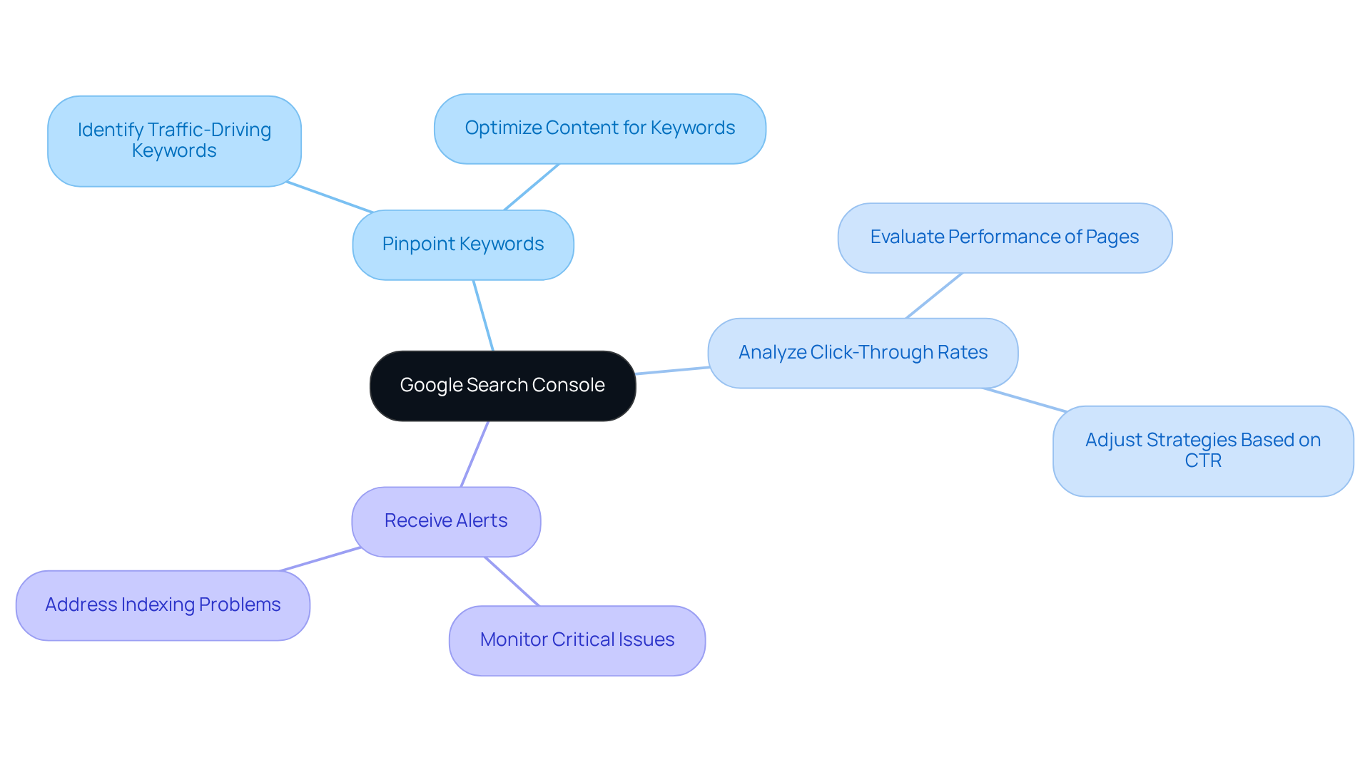 The central node represents Google Search Console, while the branches show specific actions that help improve your ecommerce site's visibility and performance. Each action is a step towards better SEO strategies.