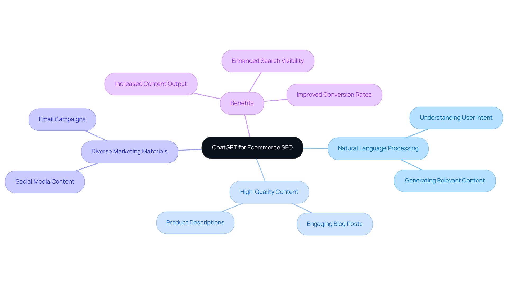 The center represents ChatGPT's role in ecommerce SEO, while the branches illustrate its features and benefits, showing how it can help businesses succeed online.