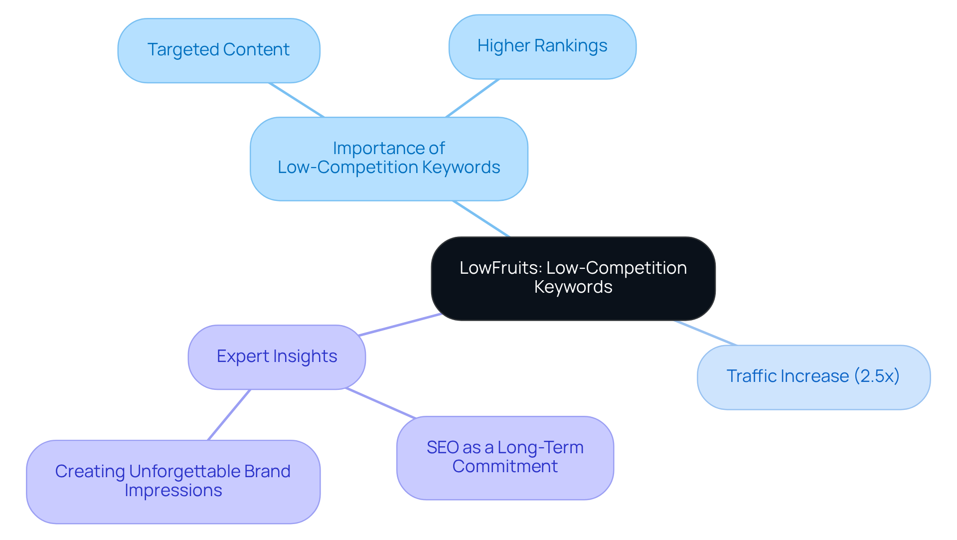 The center represents the main concept of LowFruits, while branches show how it connects to key aspects like the importance of keywords, expected traffic increases, and expert advice on SEO strategies.