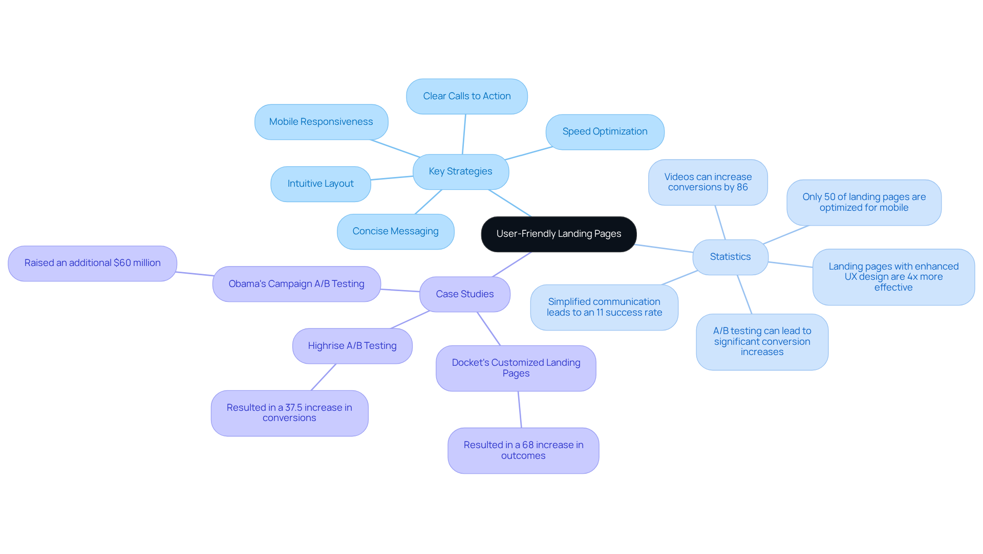 This mindmap illustrates how user-friendly landing pages can boost conversions. Each branch represents a key aspect: strategies to implement, statistics that show their impact, and successful case studies that reinforce the effectiveness of these practices.