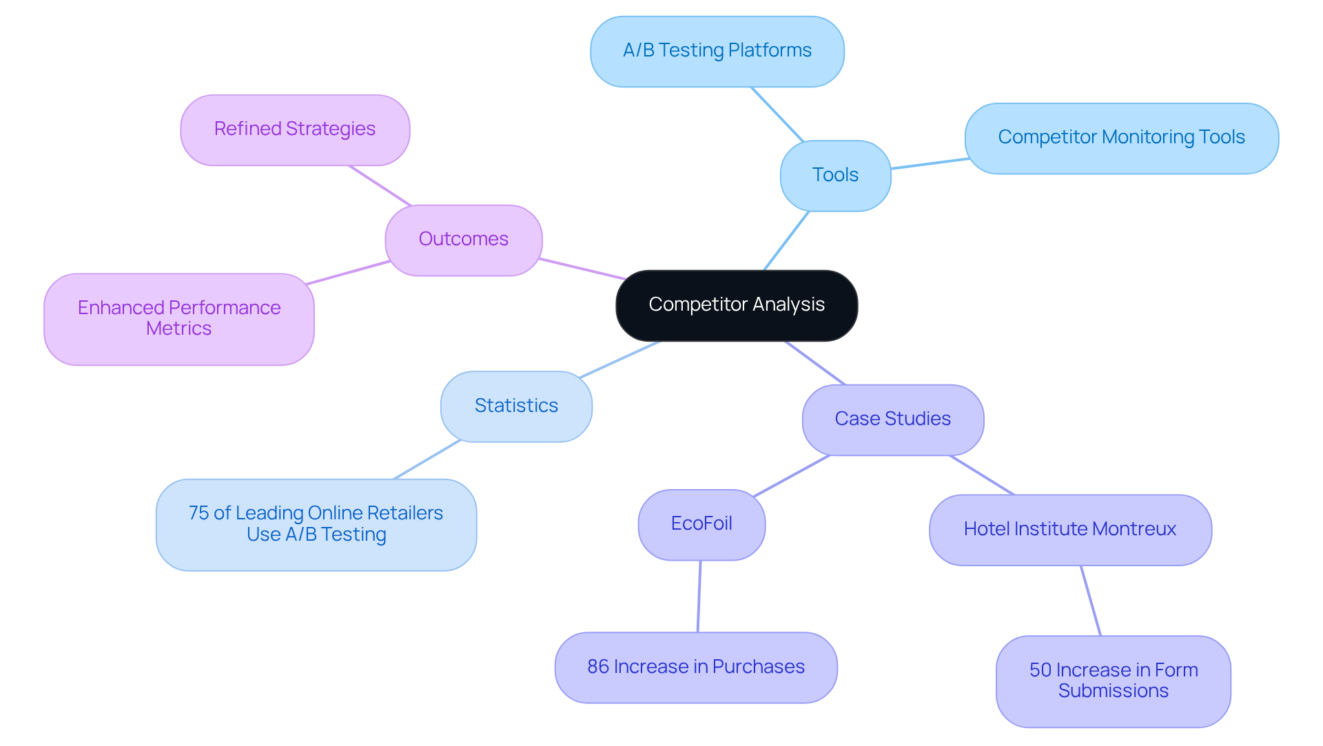The center represents the main idea of competitor analysis. Branch out to see tools, statistics, and real-world examples that illustrate how insights can lead to significant performance improvements.