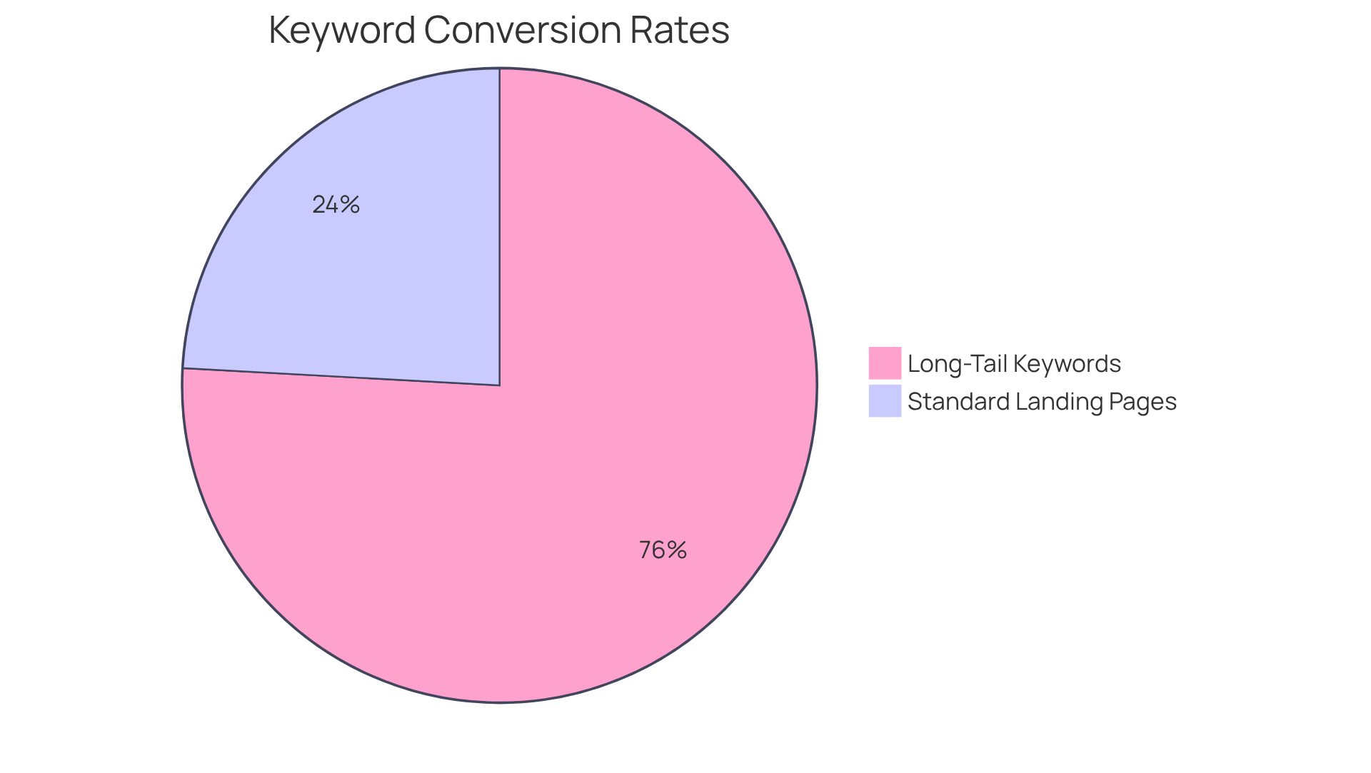The chart shows how well long-tail keywords perform compared to standard approaches. The larger the slice, the better the conversion rate, making it clear that focusing on long-tail keywords leads to more successful sales outcomes.