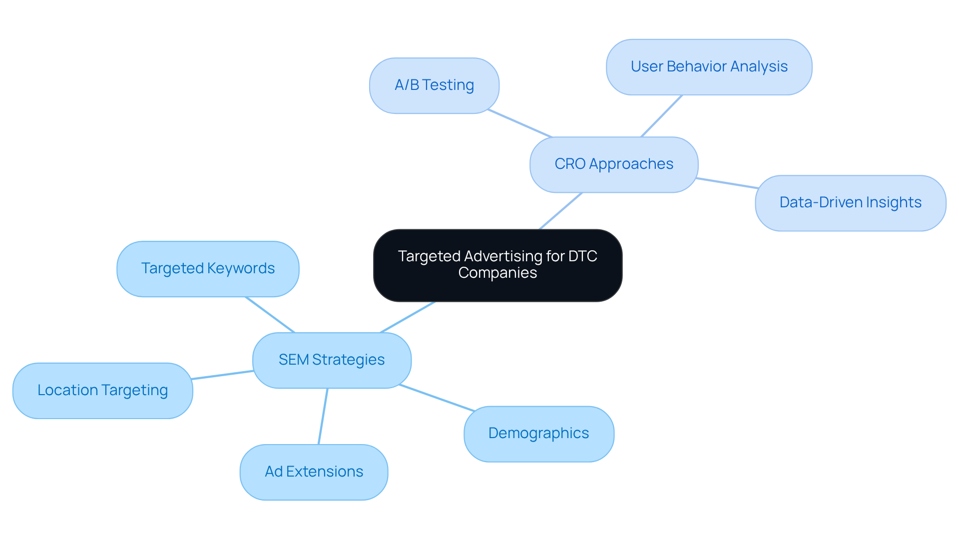 The central node represents the main focus, while branches and sub-branches illustrate the specific strategies and techniques that support the goal of maximizing ad visibility and conversions.