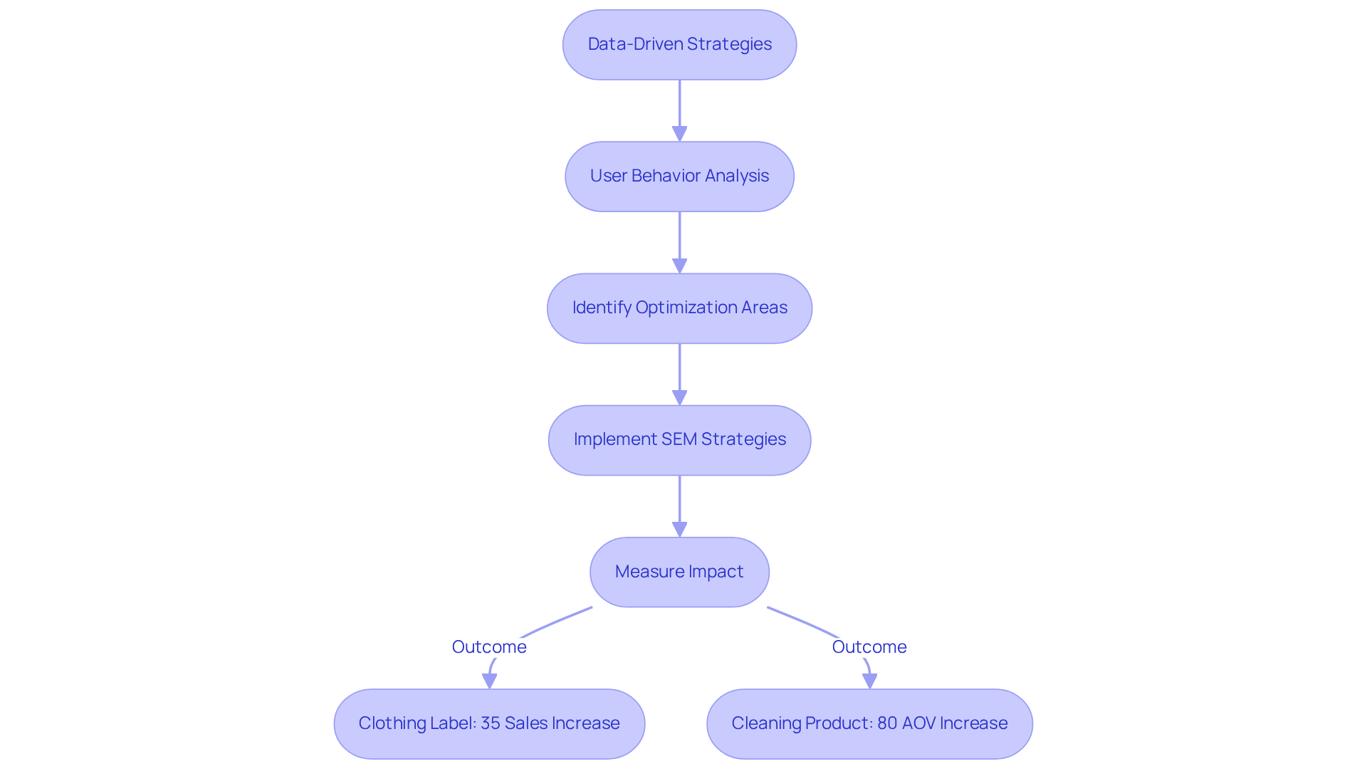 Follow the arrows to see how Parah Group's strategies unfold — from analyzing data to implementing changes and observing the positive results on sales and customer value.