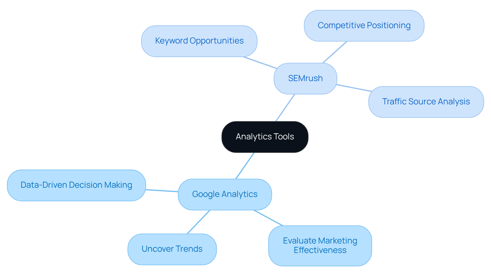 The center shows the main topic of analytics tools. The branches represent different tools and their unique functions, helping you understand how they contribute to monitoring and improving SEM strategies.