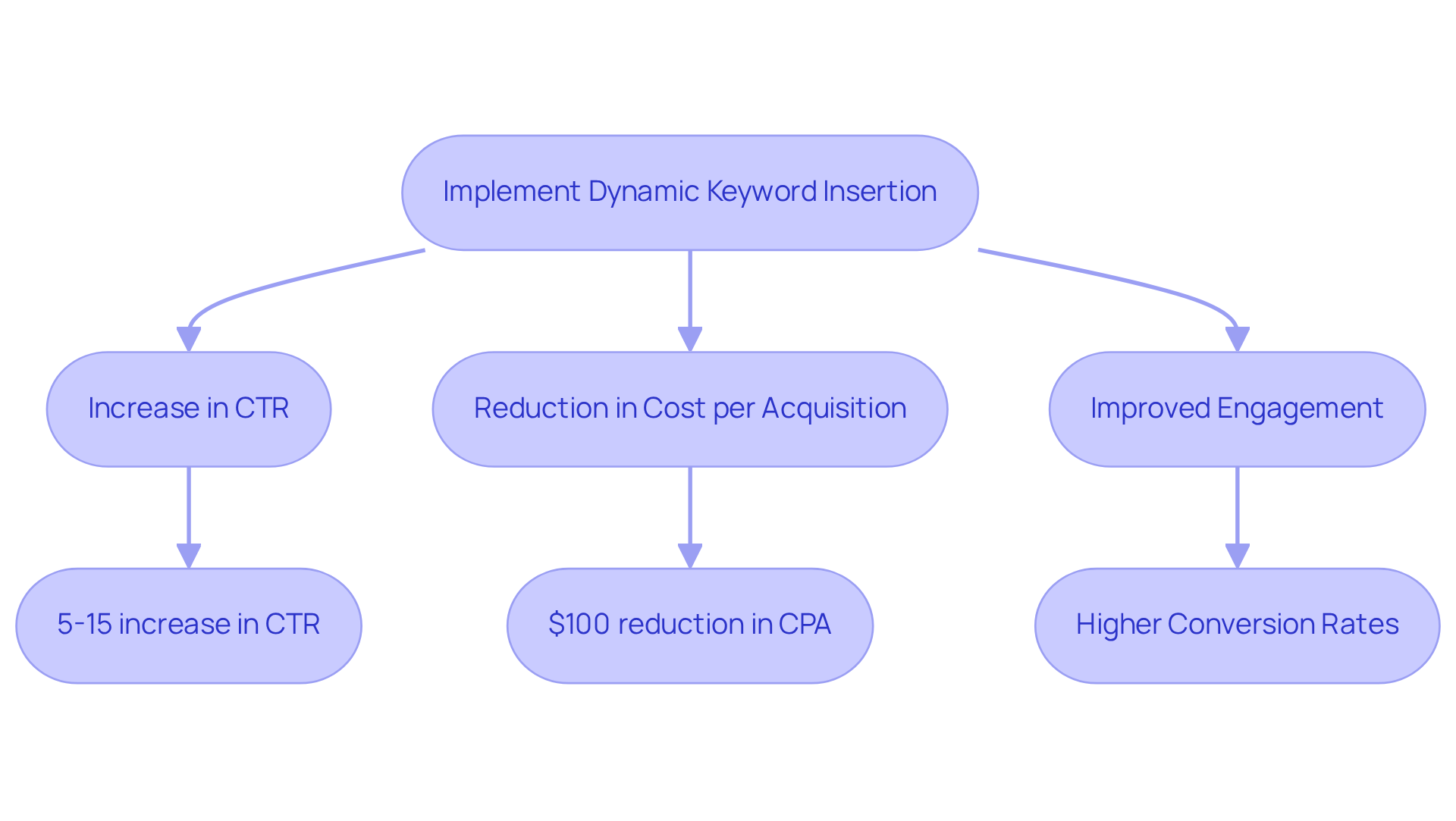 This flowchart illustrates how implementing Dynamic Keyword Insertion leads to increased click-through rates, lower costs, and better engagement in ads. Each step shows the benefits that arise from using this strategy effectively.