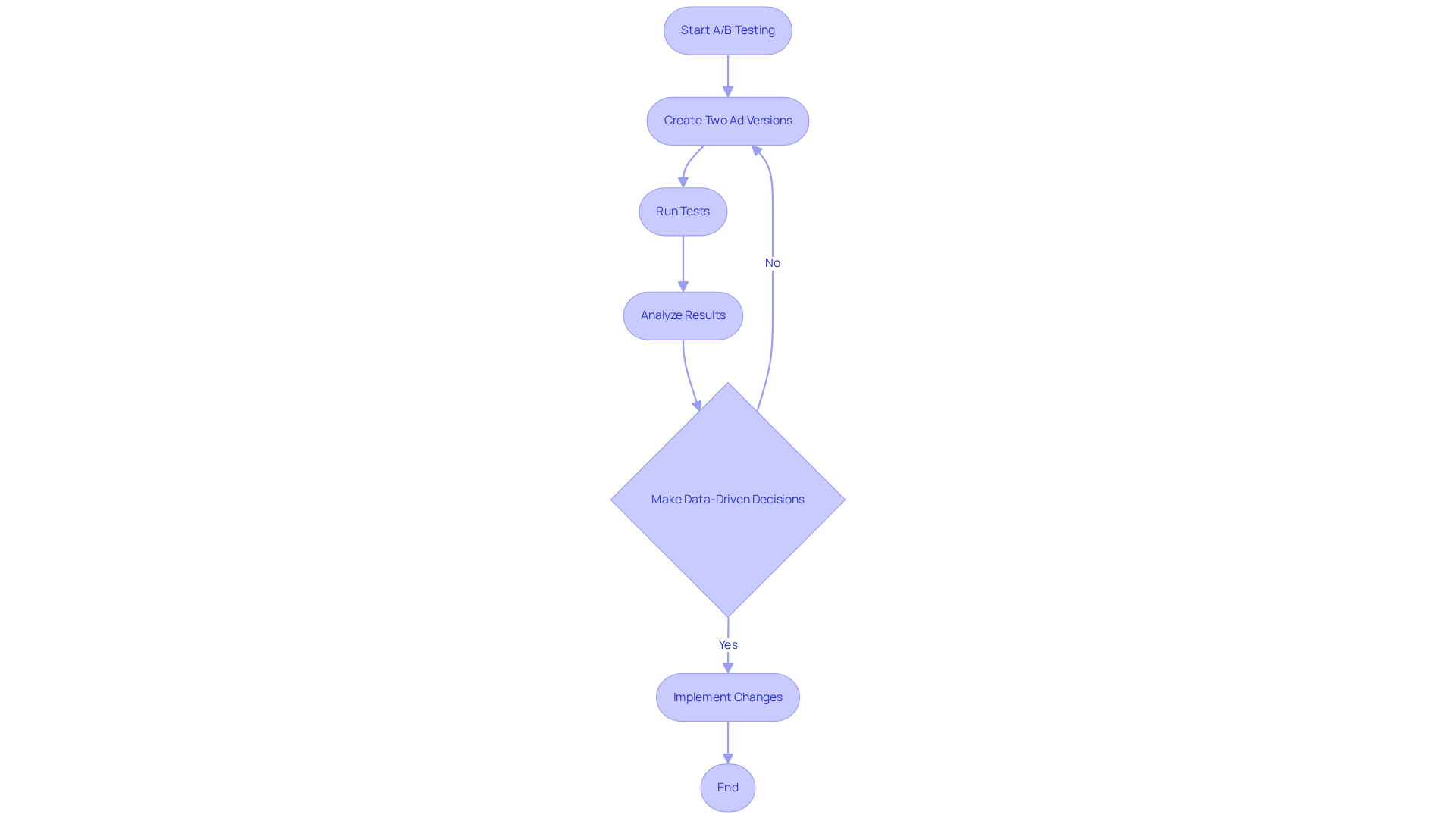 Follow the arrows to see how A/B testing works: from creating ad versions to making improvements based on what the data tells you.