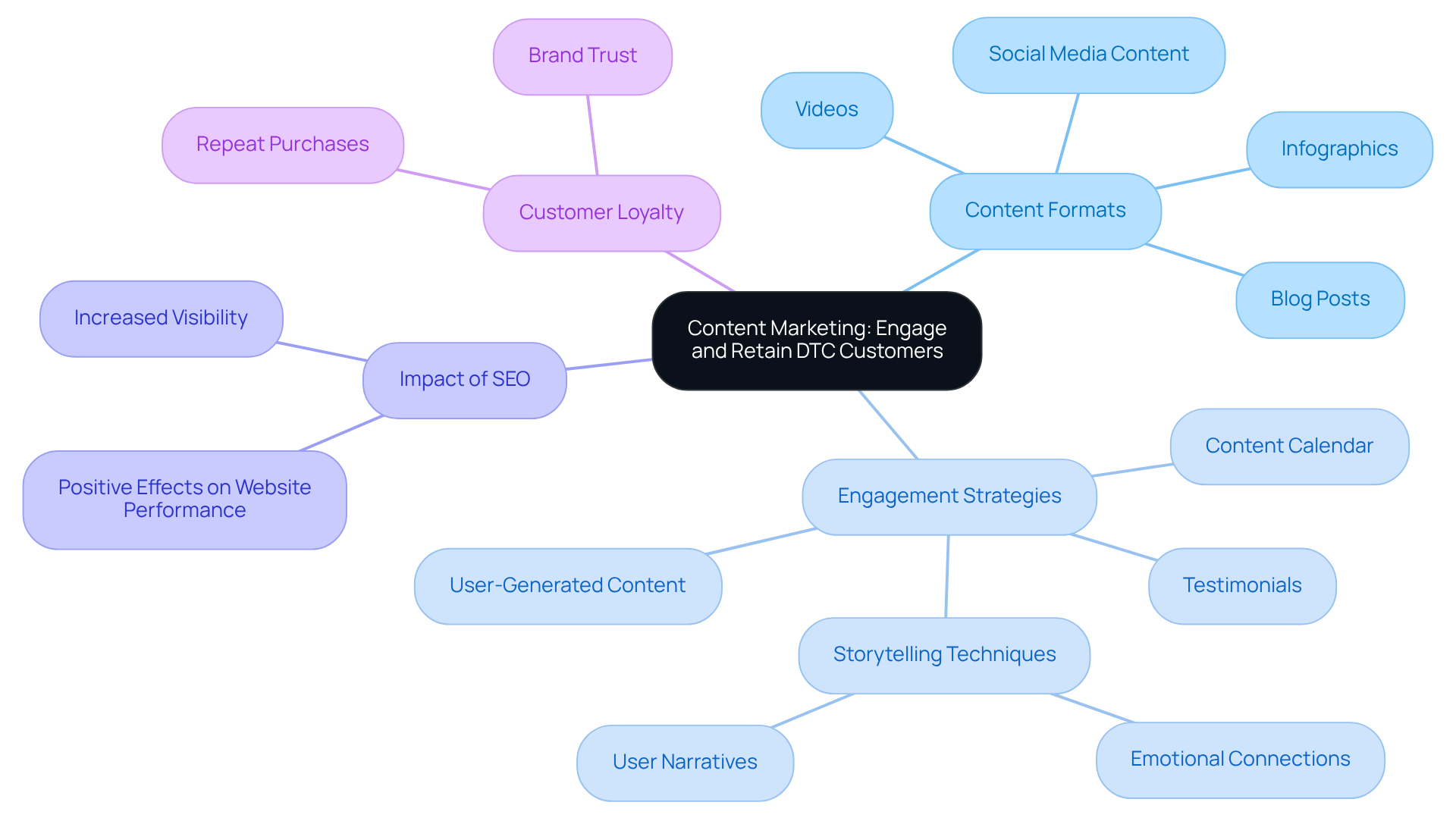 The central node represents the main theme of content marketing, while branches illustrate different content formats and strategies. Each branch showcases how these elements connect to engaging and retaining customers. The central node represents the main theme of content marketing, while branches illustrate different content formats and strategies. Each branch showcases how these elements connect to engaging and retaining customers.