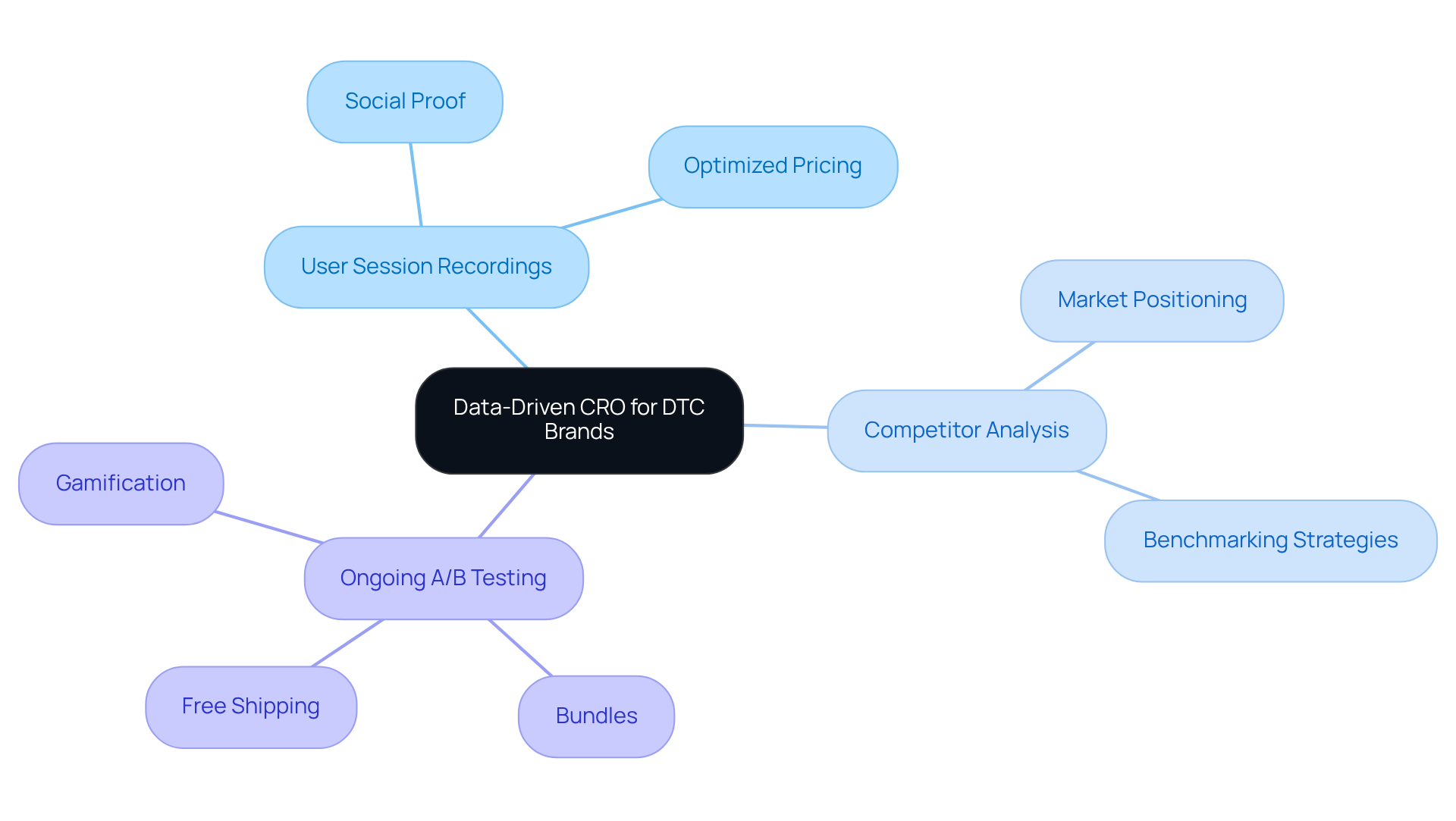 The central idea represents the core concept of CRO, while the branches detail the techniques and case studies that demonstrate their effectiveness in increasing conversion rates and AOV for DTC brands. The central idea represents the core concept of CRO, while the branches detail the techniques and case studies that demonstrate their effectiveness in increasing conversion rates and AOV for DTC brands.