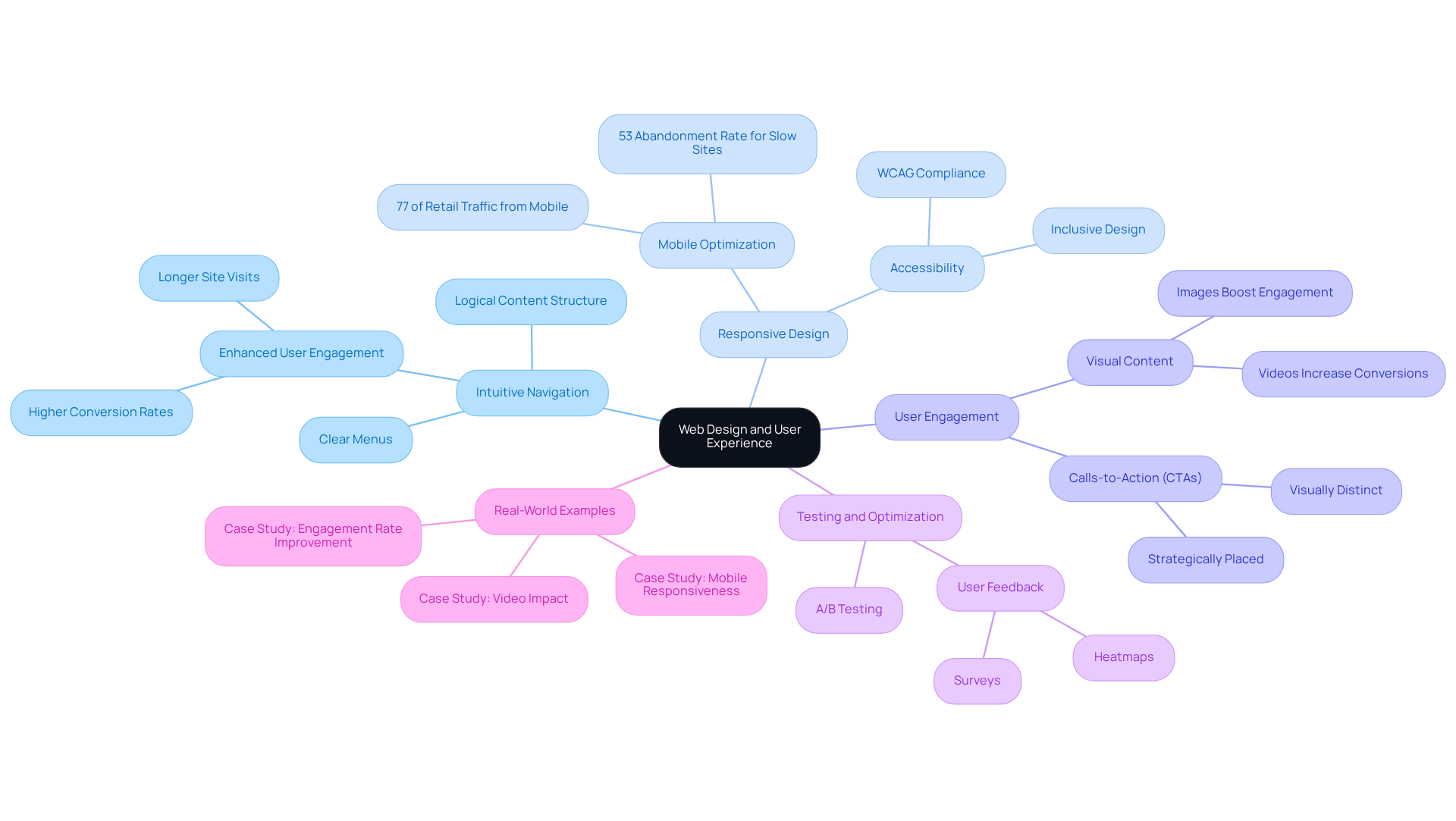 Begin at the center with the overarching theme. From there, explore each branch to uncover critical aspects of web design and UX that contribute to a smooth customer experience, supported by relevant statistics and strategies. Begin at the center with the overarching theme. From there, explore each branch to uncover critical aspects of web design and UX that contribute to a smooth customer experience, supported by relevant statistics and strategies.