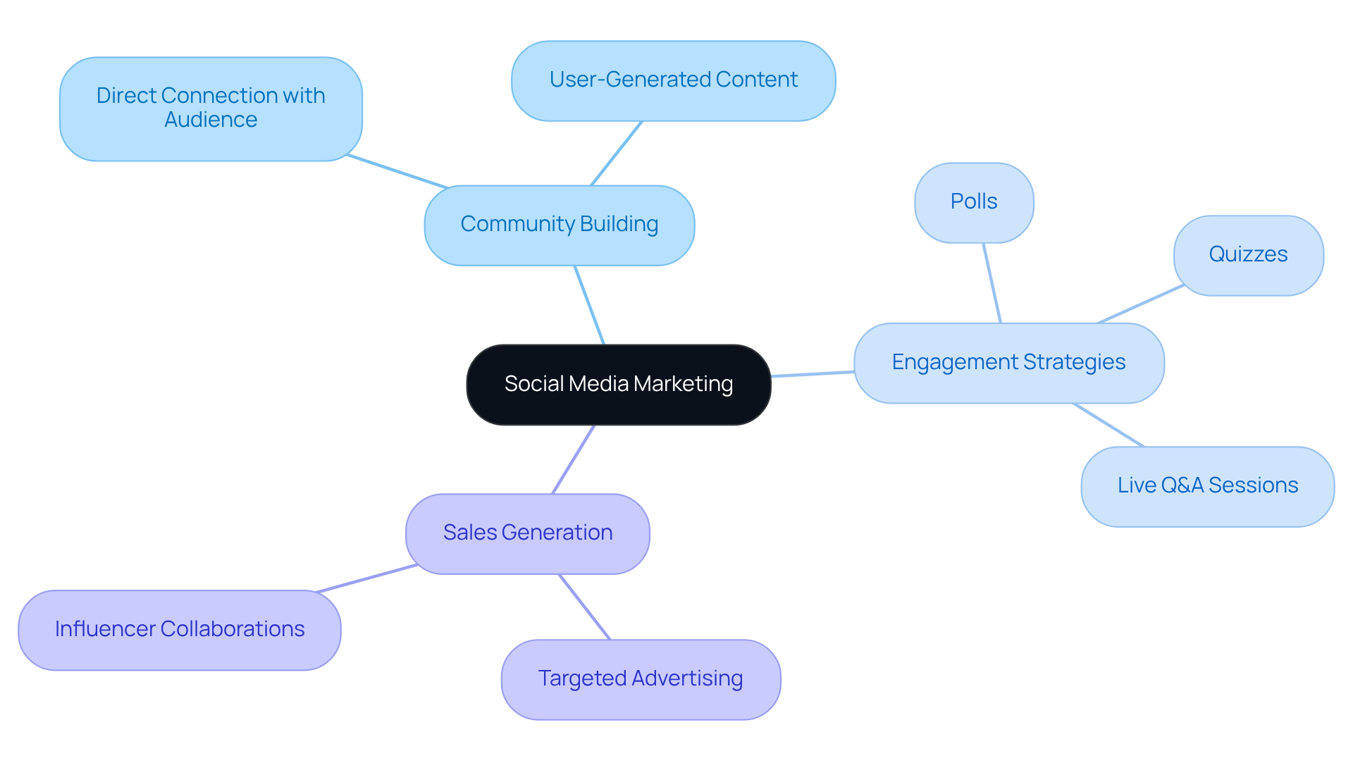 The center represents the main theme of social media marketing, with branches illustrating different strategies to build community and drive sales. The more you explore each branch, the more detailed actions and tools you will discover. The center represents the main theme of social media marketing, with branches illustrating different strategies to build community and drive sales. The more you explore each branch, the more detailed actions and tools you will discover.