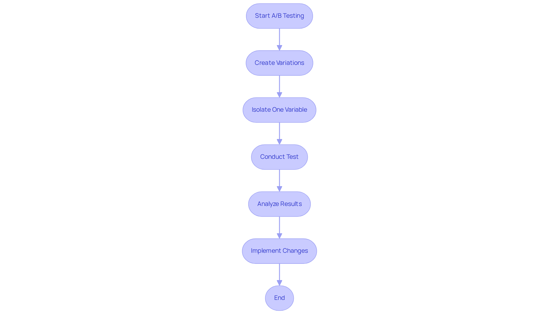 Follow the arrows through each box to see the steps in A/B testing. Each box represents an action you take to optimize your campaigns, helping you understand how to improve your marketing efforts step-by-step.