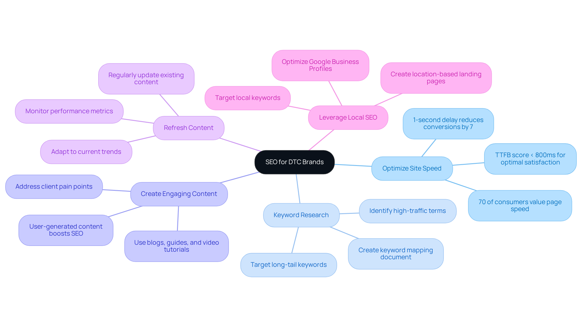 Start at the center with the main concept of SEO, then explore each strategy and see how they connect to enhance online visibility and attract traffic. Start at the center with the main concept of SEO, then explore each strategy and see how they connect to enhance online visibility and attract traffic.
