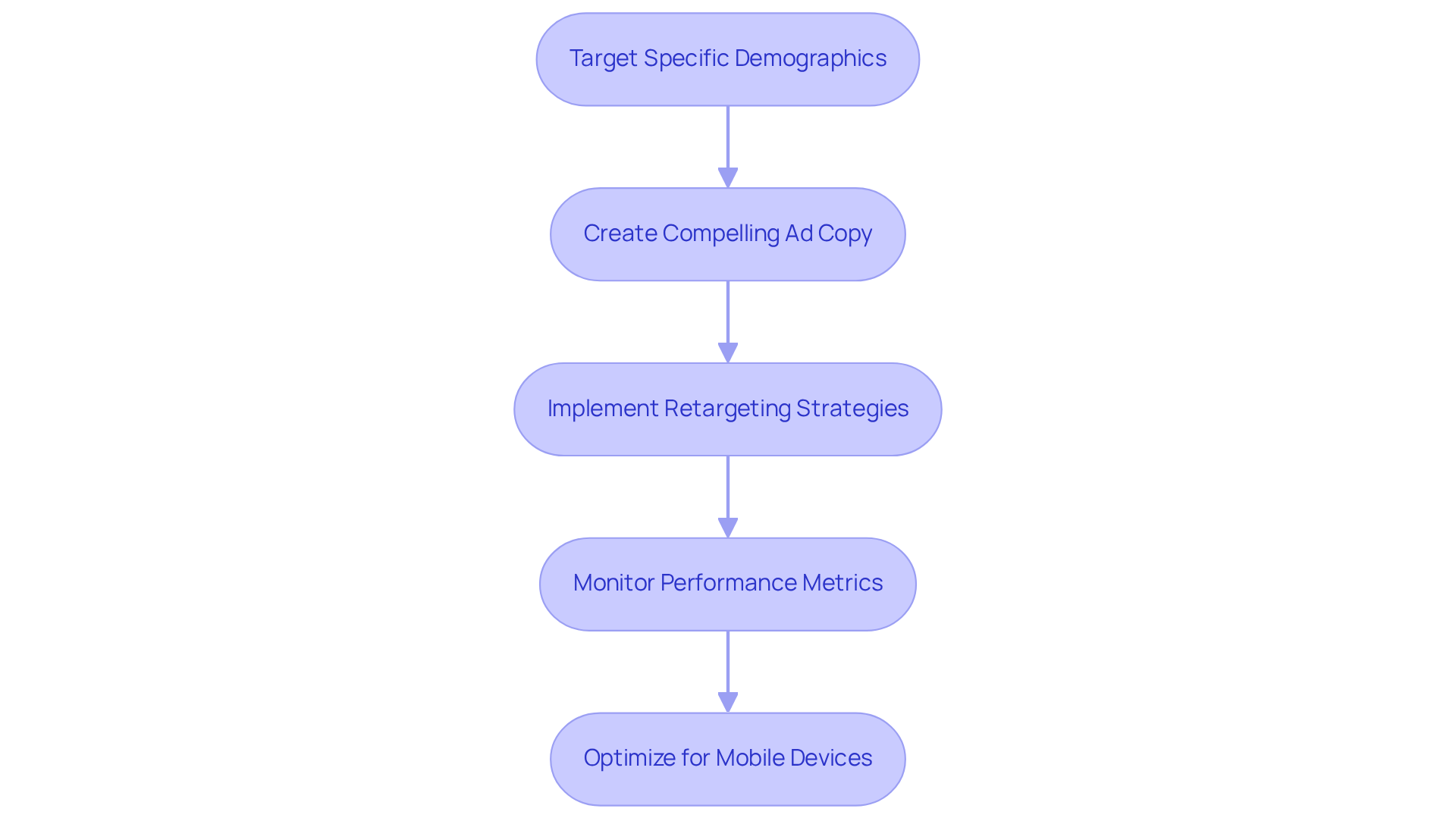 This flowchart illustrates the steps to effectively implement PPC advertising. Start at the top with targeting, and follow the arrows down through creating ads, retargeting, monitoring metrics, and optimizing for mobile. Each box represents a crucial step in the process. This flowchart illustrates the steps to effectively implement PPC advertising. Start at the top with targeting, and follow the arrows down through creating ads, retargeting, monitoring metrics, and optimizing for mobile. Each box represents a crucial step in the process.