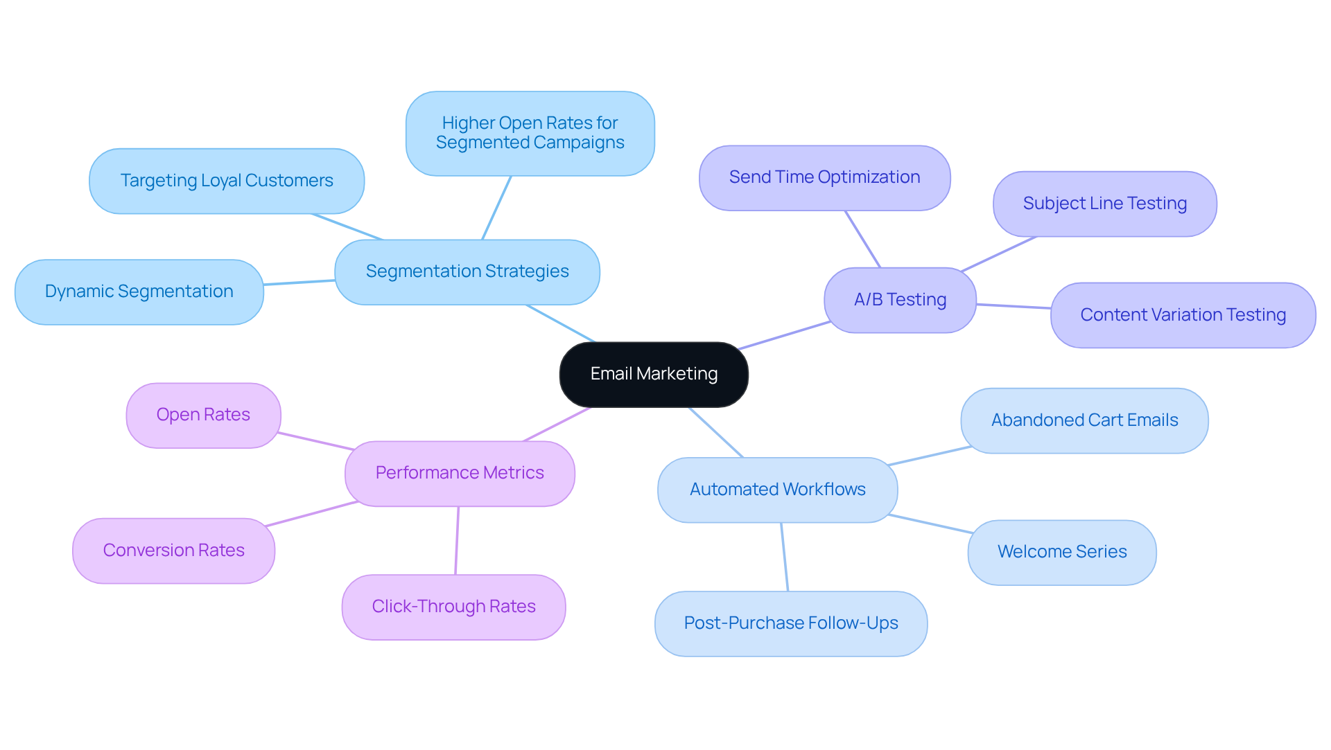 The central node represents the main topic of email marketing. Each branch shows a different strategy or metric that contributes to enhancing engagement and conversion rates. The sub-points provide specific examples and outcomes related to each strategy. The central node represents the main topic of email marketing. Each branch shows a different strategy or metric that contributes to enhancing engagement and conversion rates. The sub-points provide specific examples and outcomes related to each strategy.