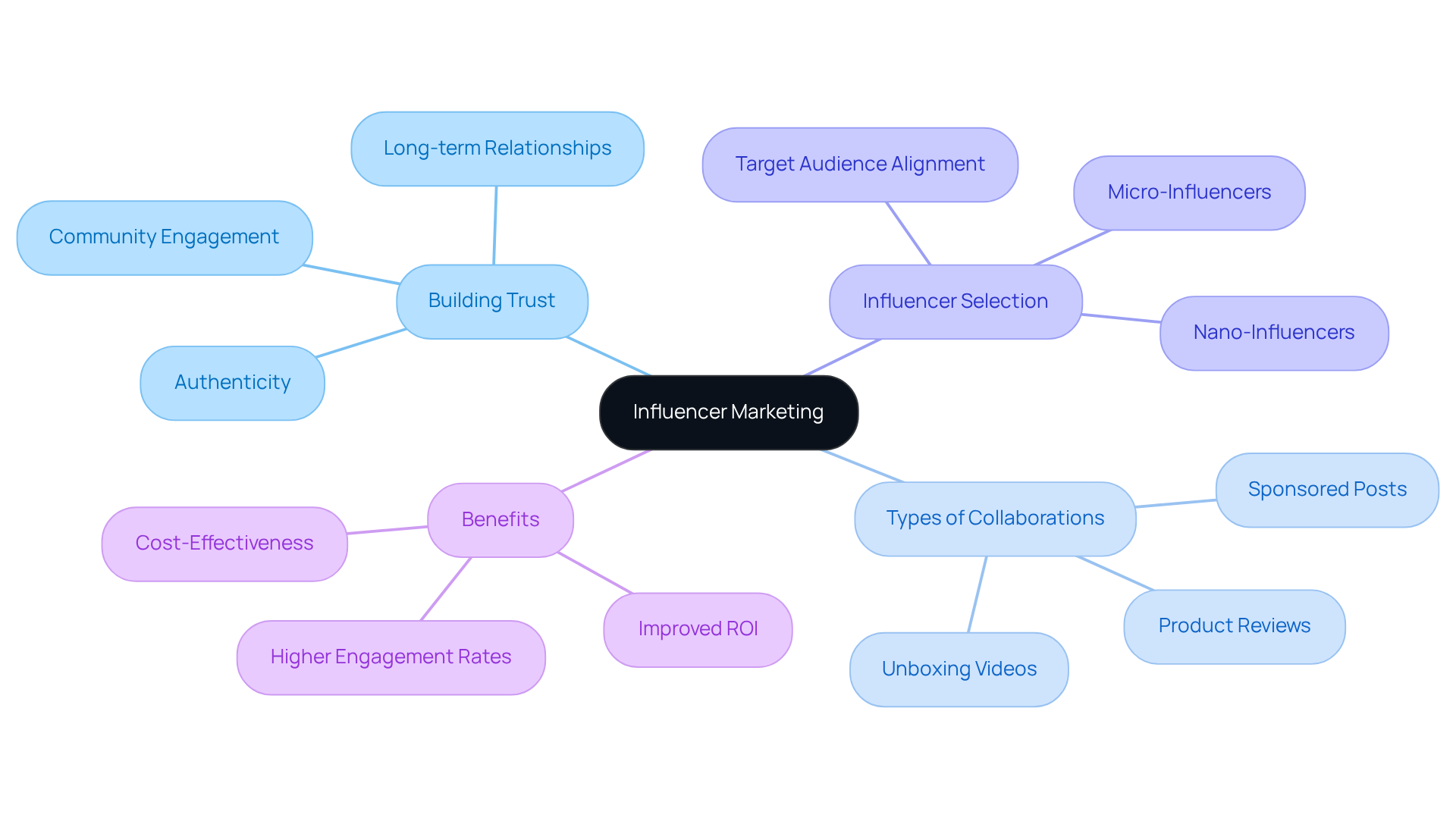 Start at the center with the main concept of influencer marketing, then explore how it builds trust and what types of collaborations and influencers can maximize its effectiveness. Start at the center with the main concept of influencer marketing, then explore how it builds trust and what types of collaborations and influencers can maximize its effectiveness.