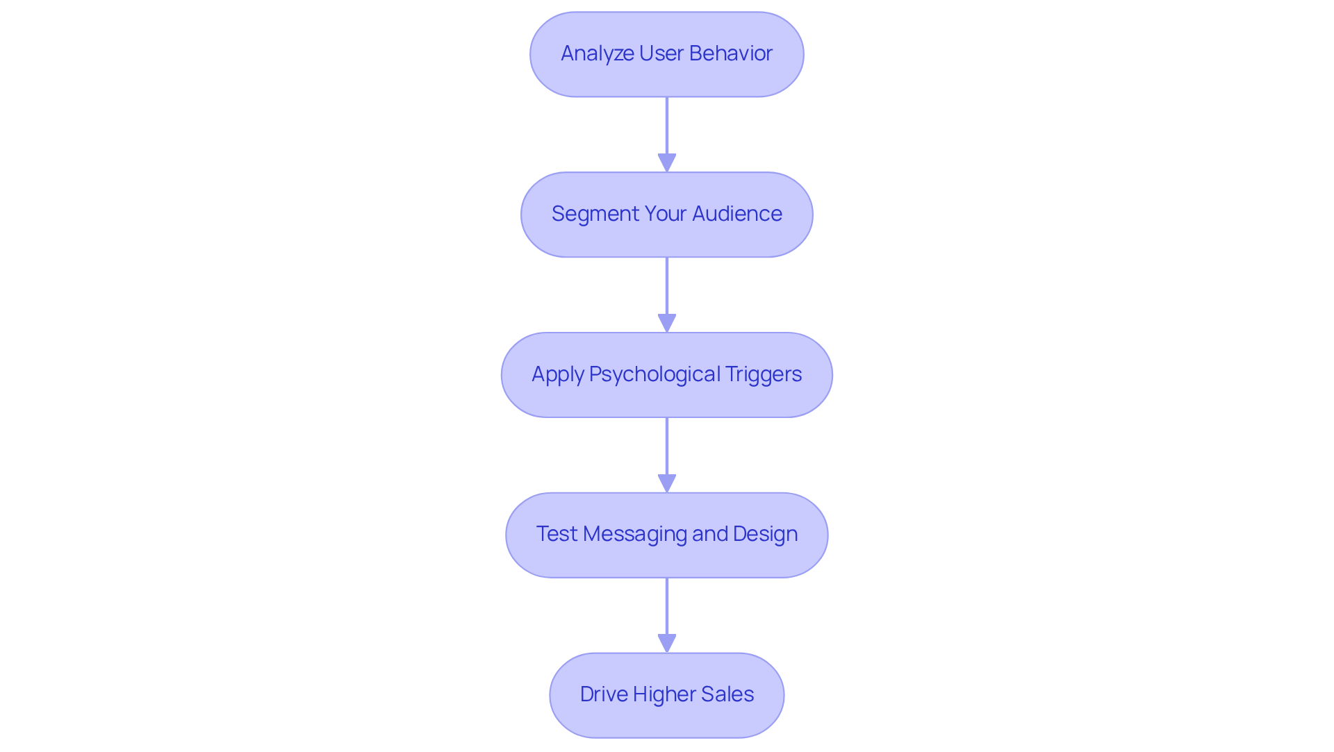Each box represents a key practice to enhance conversion rates. Follow the arrows to see how each step builds on the previous one, leading to the ultimate goal of increasing sales.