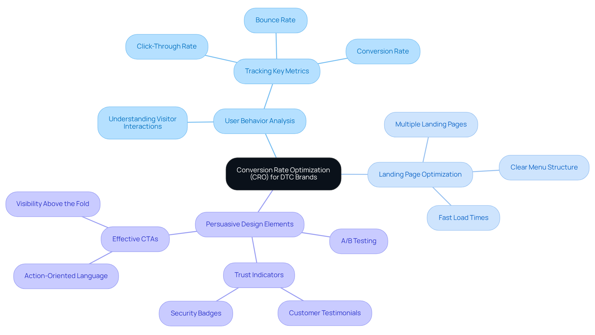The central node represents the main topic of CRO, with branches showing key strategies and their roles in enhancing website conversion rates. Each color-coded branch helps you quickly identify different components of CRO.