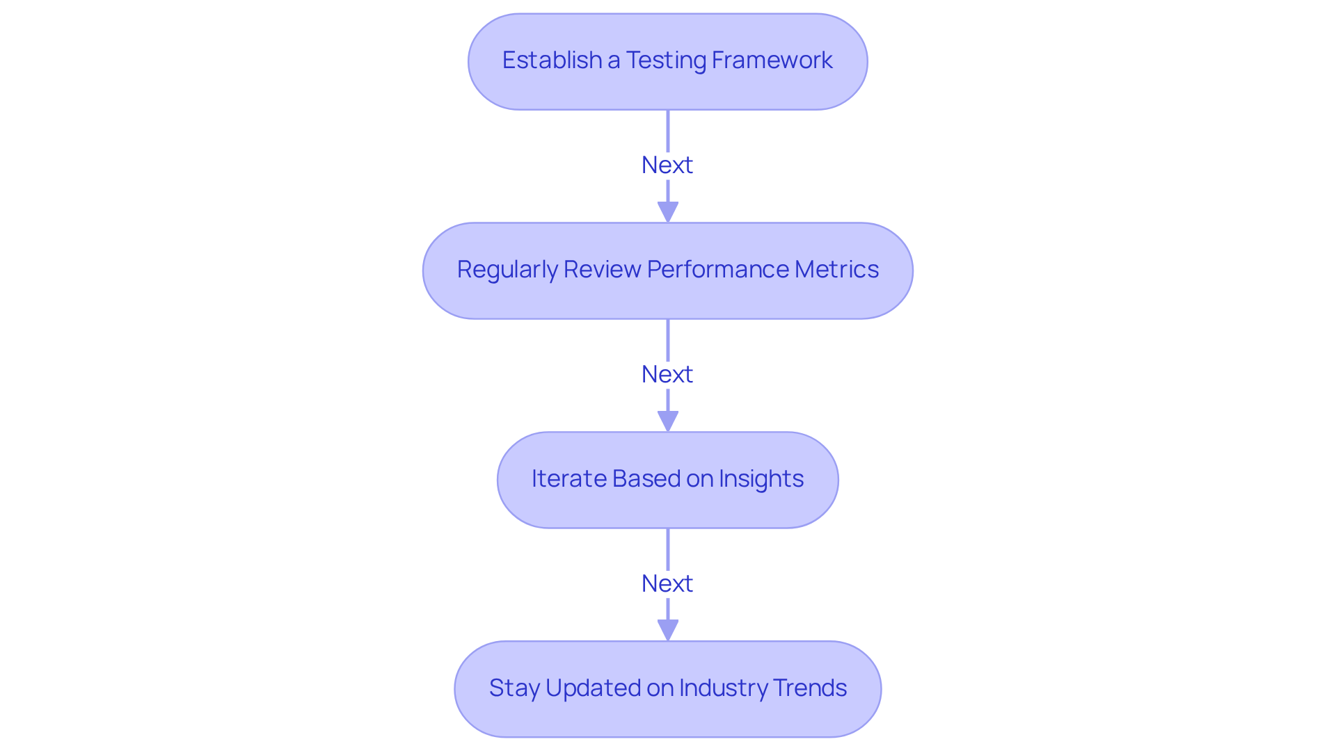 Follow the arrows through each step — each box represents a key practice for DTC companies to adopt for long-term success. The flowchart guides you through the testing and iteration process, showing how each practice contributes to improving conversion rates.