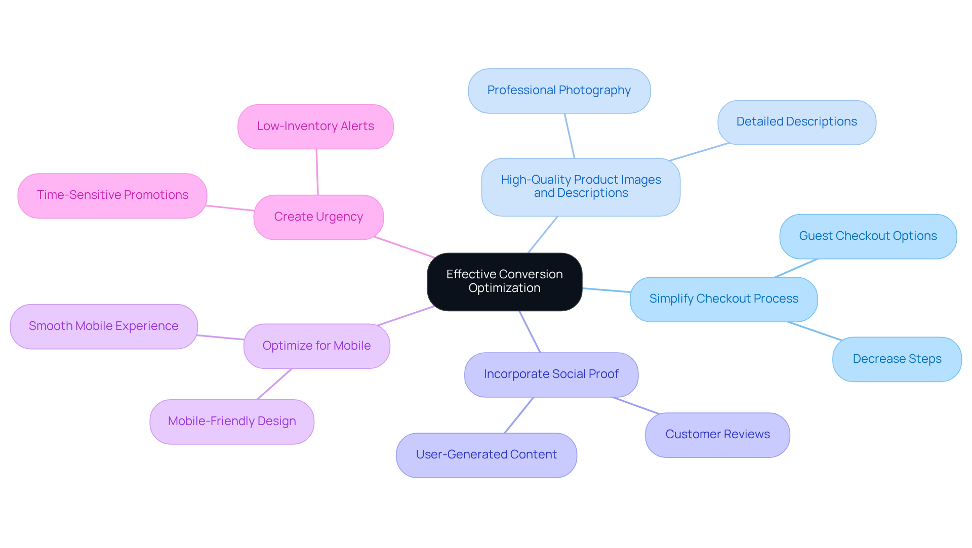 The center shows the main goal of improving conversion rates. Each branch represents a strategy to achieve this goal, and the sub-branches provide additional details about each approach.