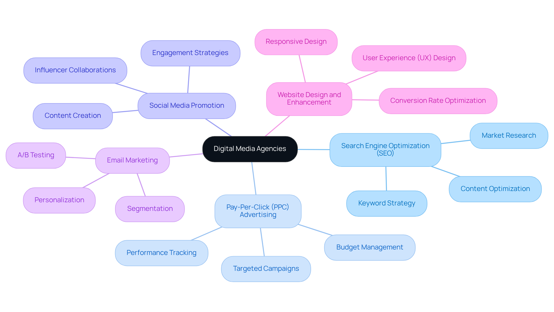 The central node represents digital media agencies, while the branches denote distinct services. Sub-branches detail how each service contributes to the goals of DTC brands, emphasizing the interconnected nature of their strategies.