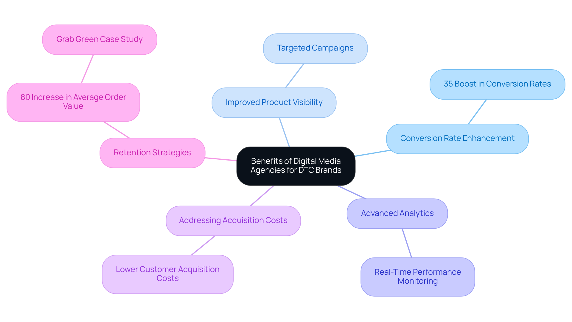 The central node represents the main topic, and the branches illustrate the various benefits that DTC brands gain from partnering with digital media agencies. Each sub-branch provides specific examples or results, making the advantages clear and relatable.