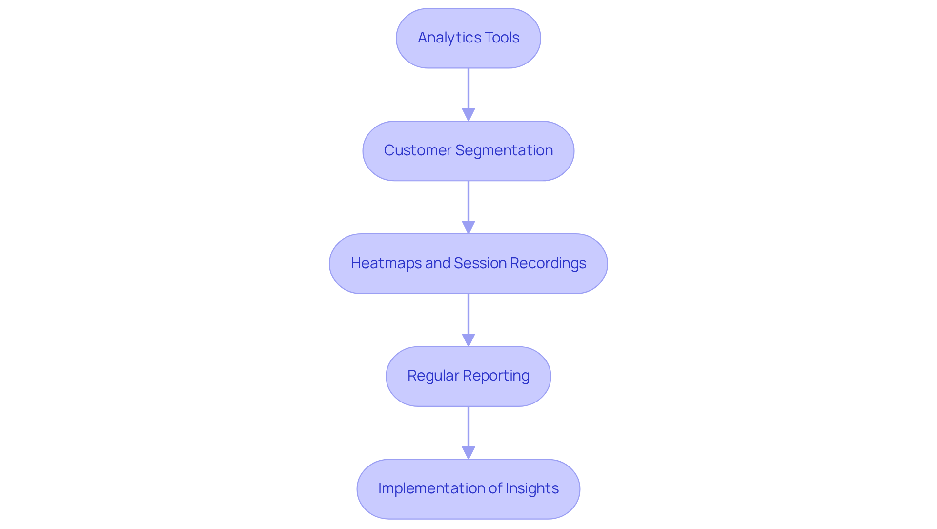 Each box shows a step in the process of refining your e-commerce strategy. Follow the arrows to see how each step leads to the next, all building towards better performance.