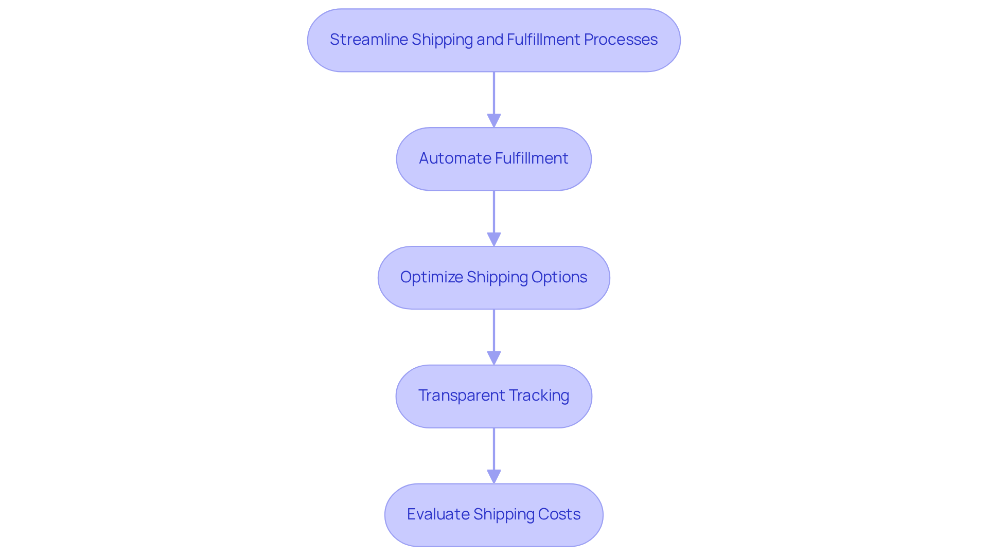 Each box represents a key practice to enhance your shipping process. Follow the arrows to see how each step builds upon the last for better efficiency and customer satisfaction.