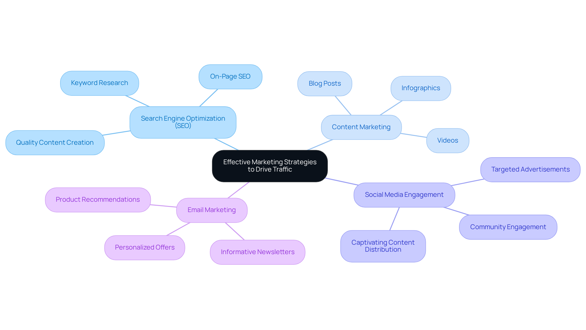 The central node represents the main goal of adopting effective marketing strategies. Each branch shows a specific strategy, and sub-branches provide more details on actions to take within that strategy.