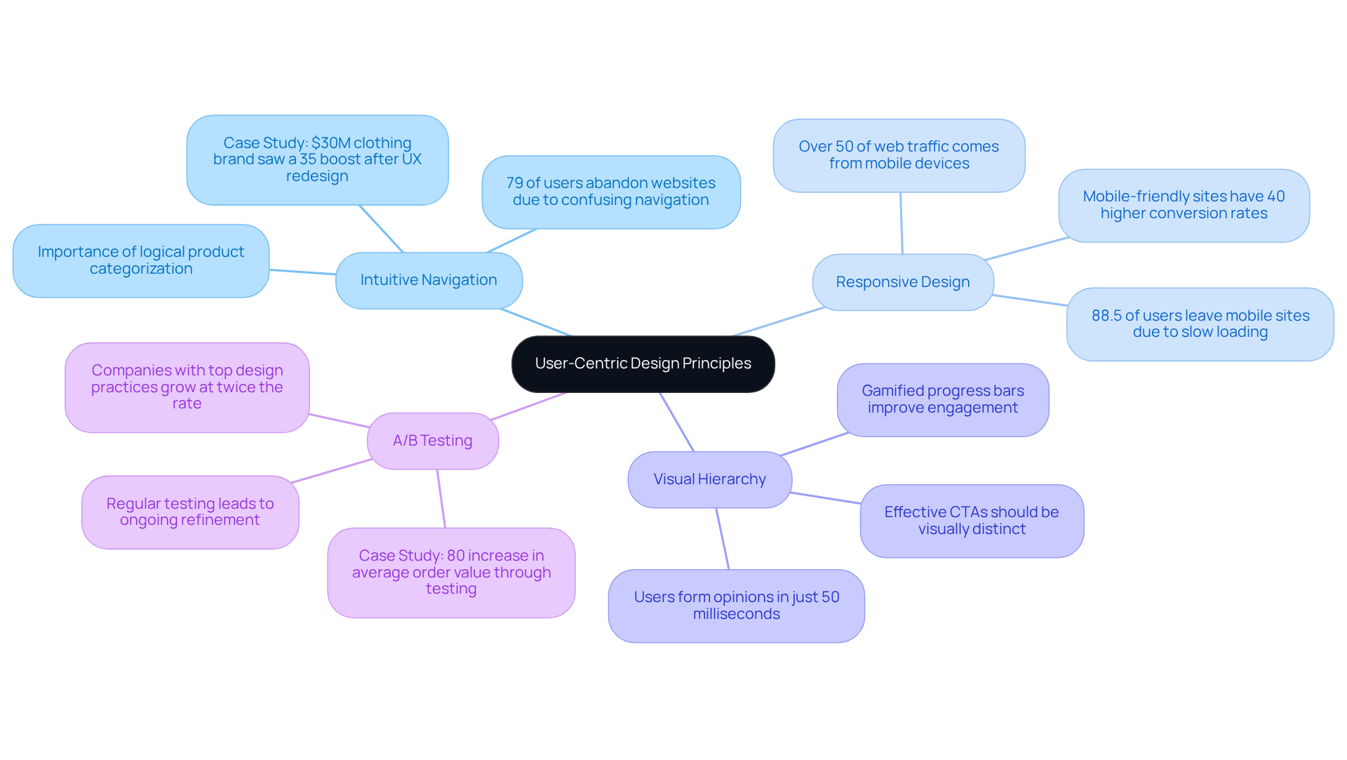 The central topic is user-centric design principles. Each branch represents a specific principle, and the sub-branches contain supporting details to explain why each principle is vital for enhancing customer experience and boosting sales.