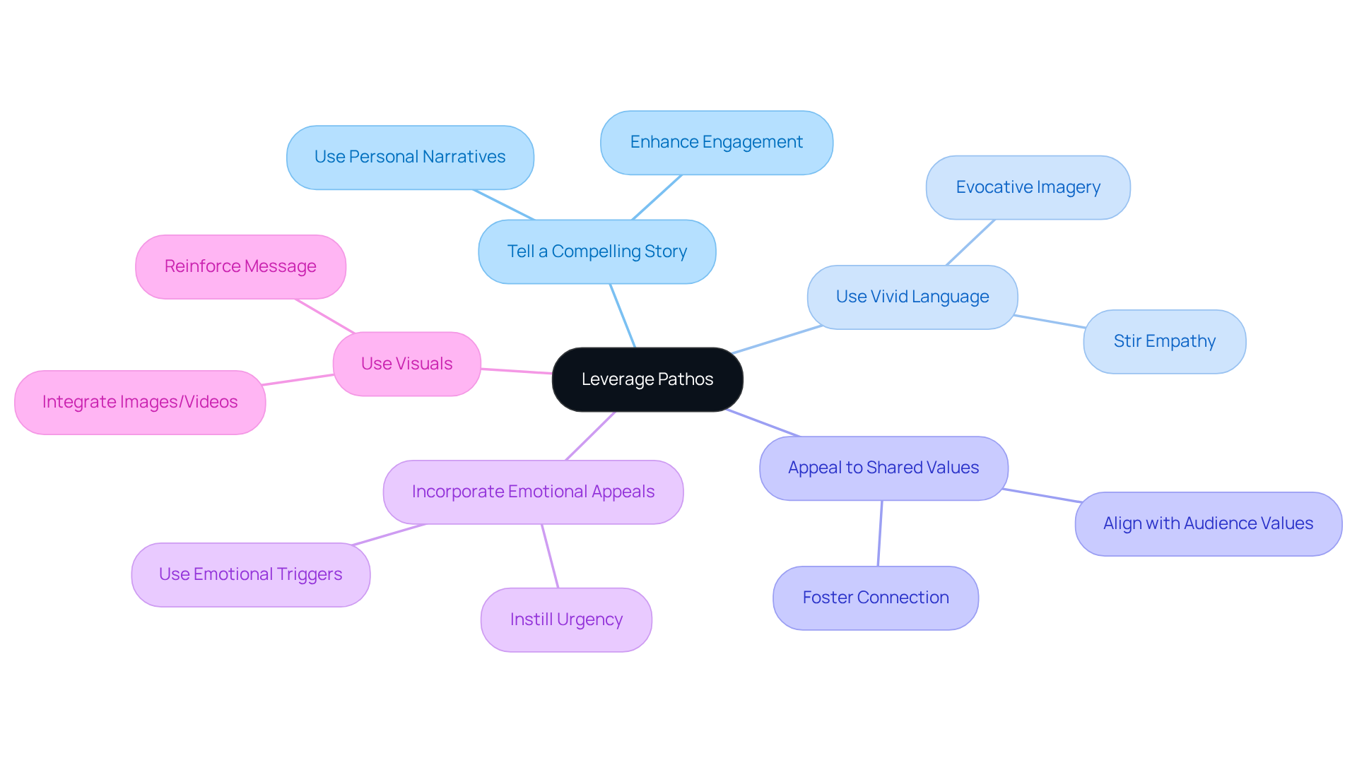Start at the center with the main idea of leveraging pathos, then follow the branches to explore different strategies that can make your communication more emotionally engaging.
