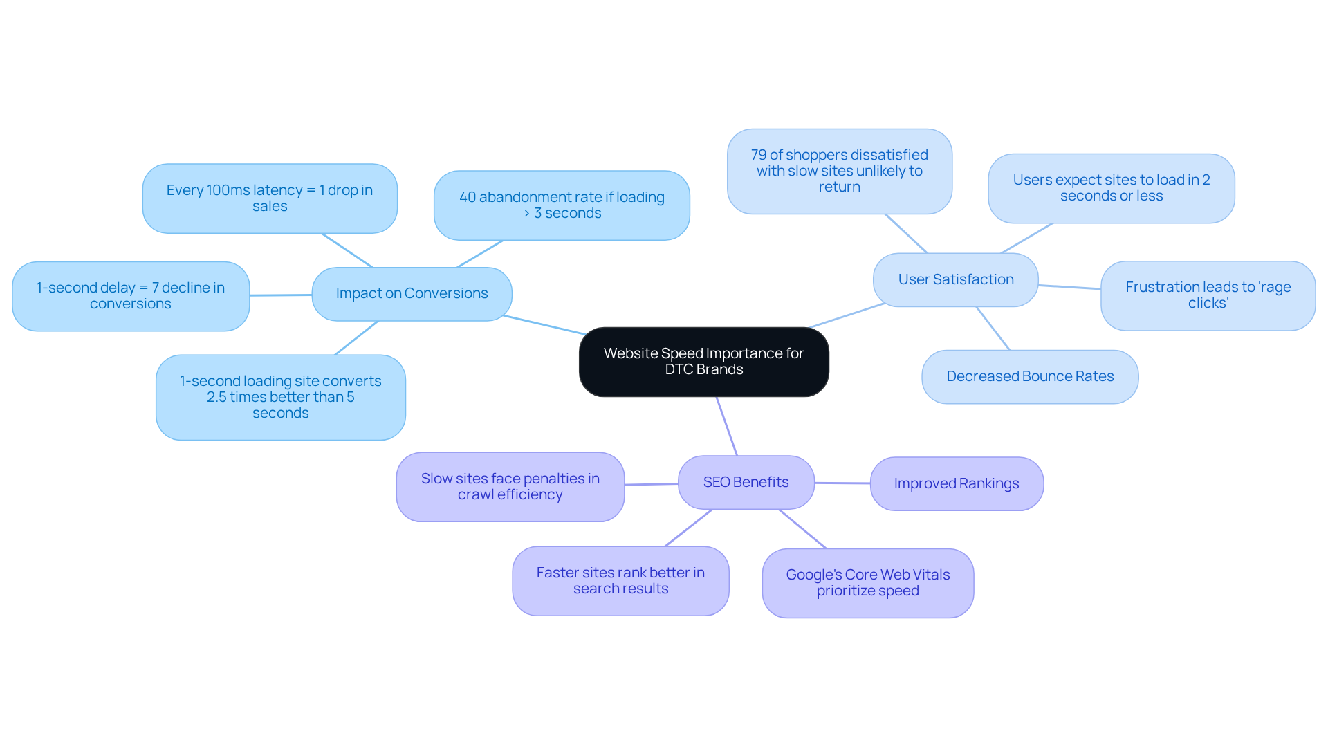 The central idea is website speed, branching out to show how it affects conversions, user satisfaction, and search engine optimization. Each branch highlights key impacts and statistics.