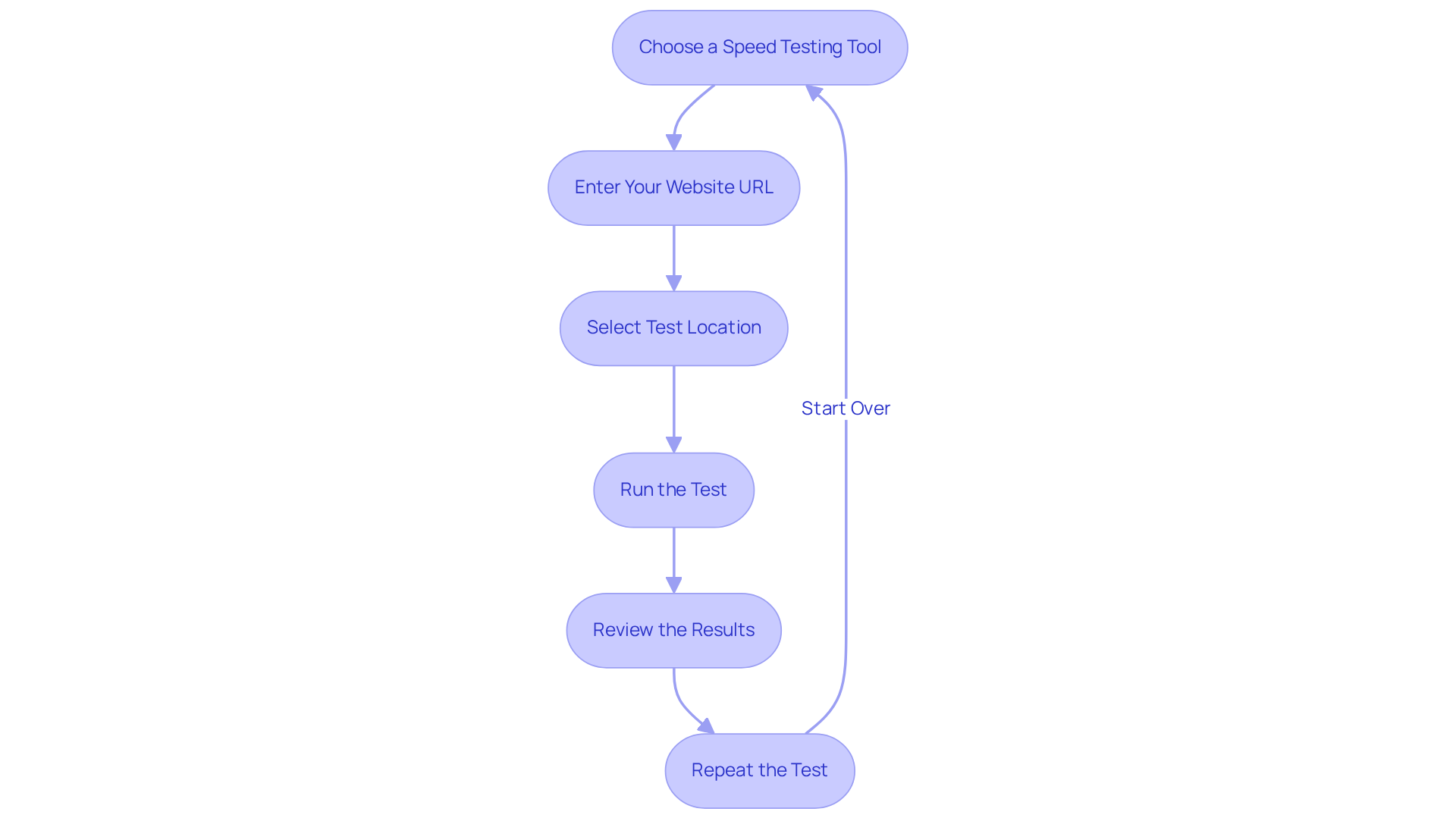 Each box represents a step in the website speed testing process — follow the arrows to see how to proceed from choosing a tool to reviewing your results.
