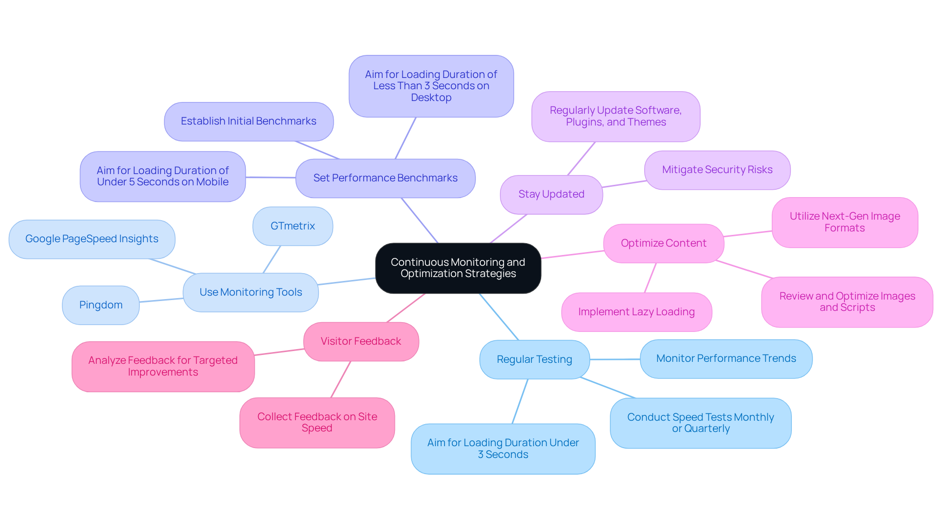 The center shows the main focus on optimization strategies, with branches detailing each specific action. Follow the branches to see how each strategy contributes to better website performance.