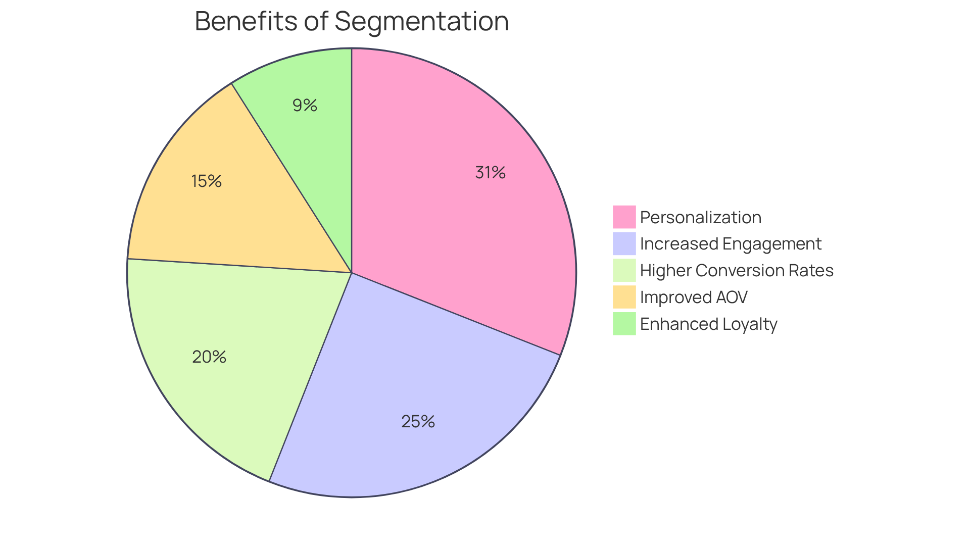 Each slice represents a different benefit resulting from behavioral segmentation. A larger slice indicates a greater impact on the overall success of DTC brands — the more significant the benefit, the bigger the slice!