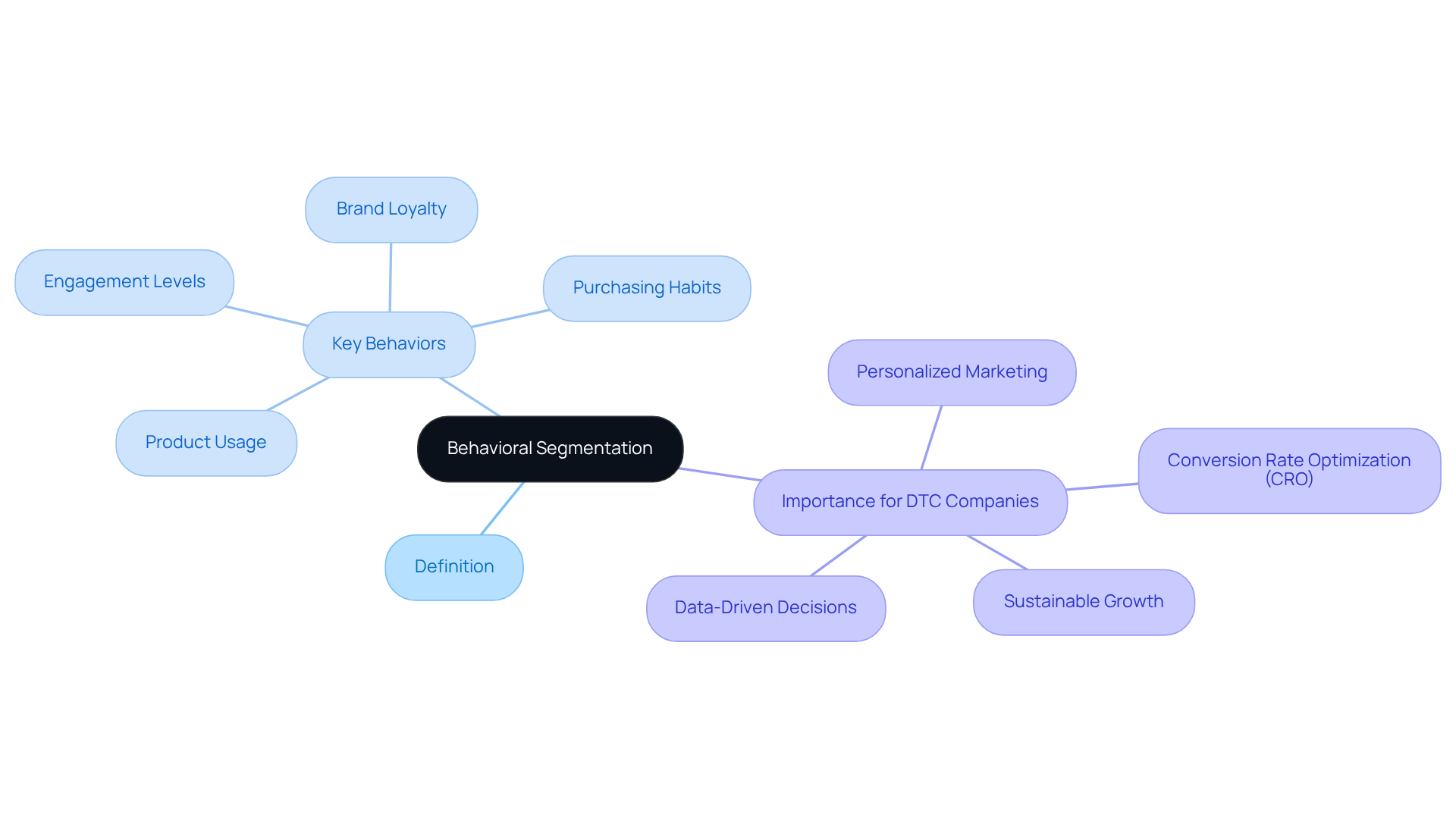 The central node represents the main concept, while the branches illustrate key behaviors and strategies. Each color-coded branch helps visualize the connections and importance of these elements in behavioral segmentation.
