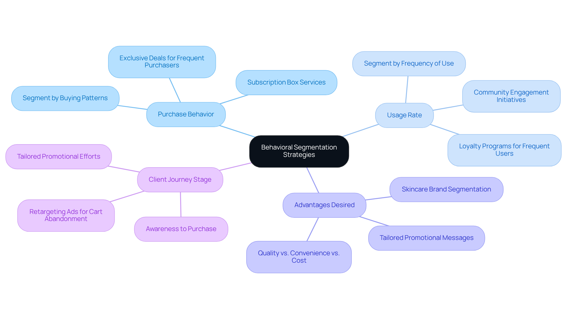 The central node represents the main theme, while each branch highlights different strategies for behavioral segmentation, with further details provided in sub-branches for clarity.