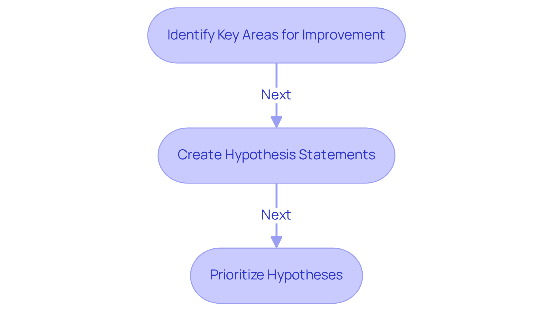Each box represents a key step in formulating hypotheses. Follow the arrows to see how to move from identifying issues to creating and prioritizing hypotheses for effective testing.