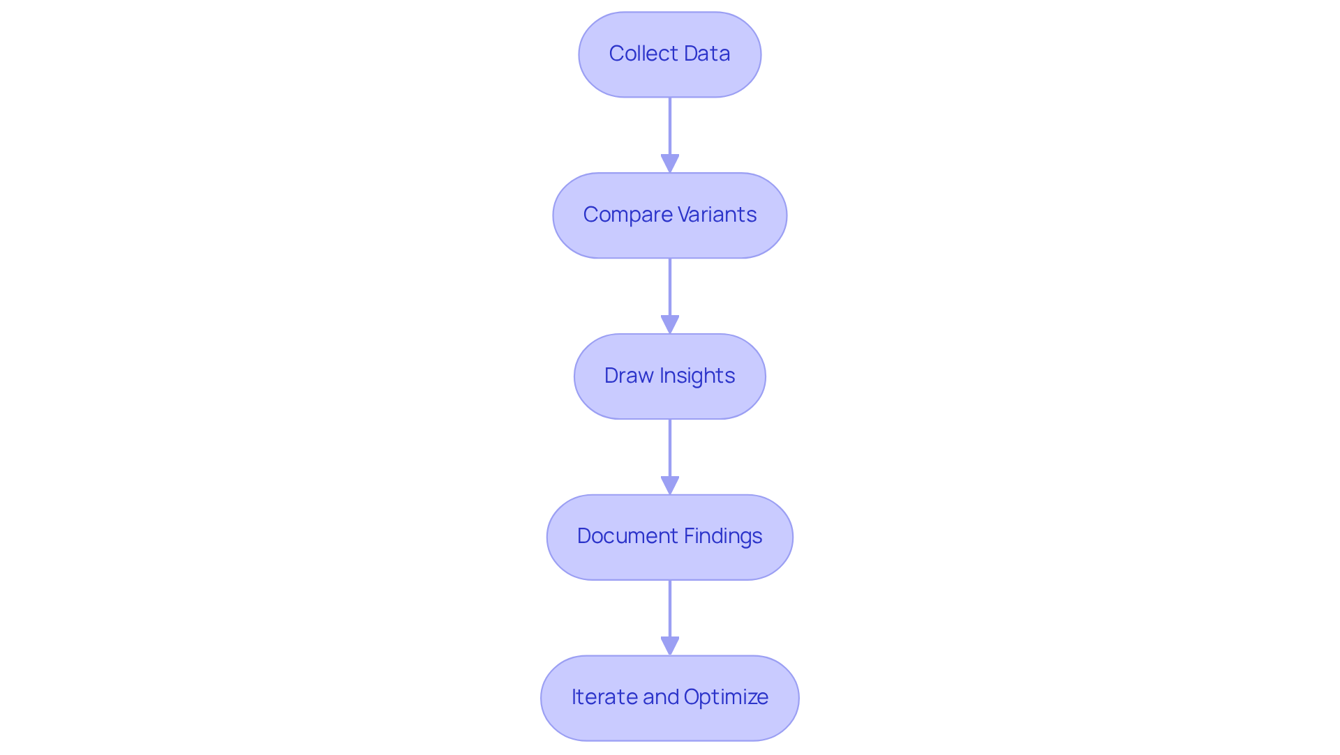 Each box represents a crucial step in analyzing your test results. Follow the arrows from the top to the bottom to see how to effectively enhance your CRO efforts.