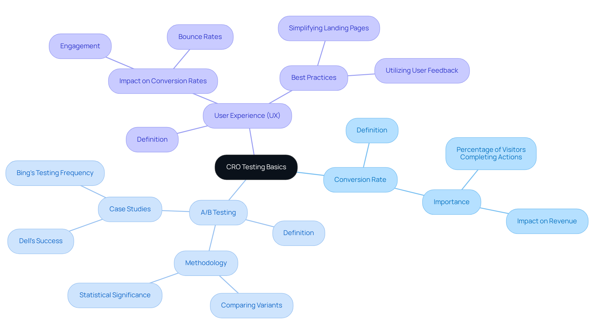 The center represents the main topic of CRO testing. Each branch highlights a key concept, and sub-branches provide additional details about their importance and methods. Follow the branches to explore how these concepts connect and contribute to enhancing website performance.