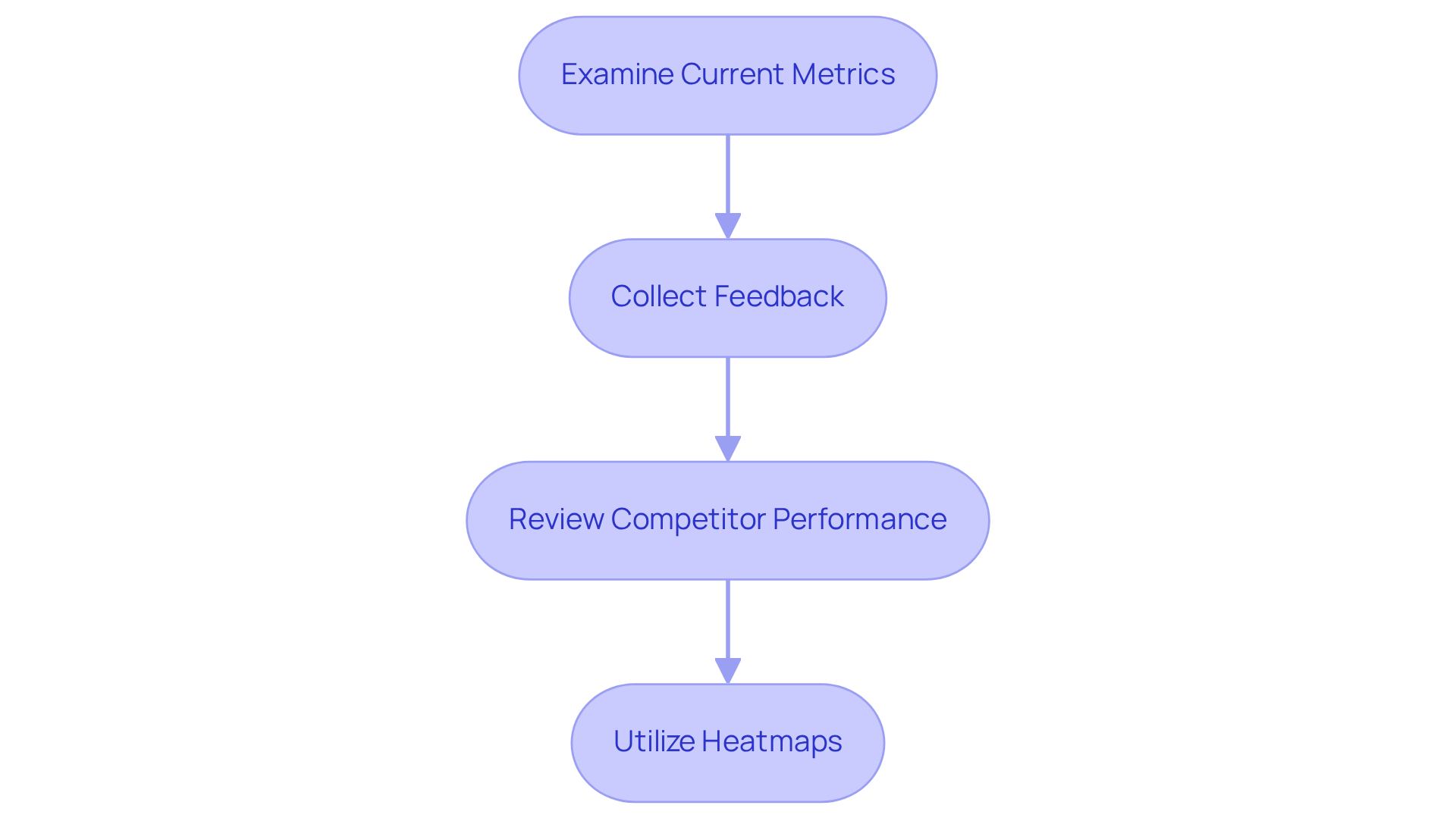 Each box shows a specific step in the research process. Follow the arrows to see the order of actions you should take to gather the necessary data for effective CRO testing.