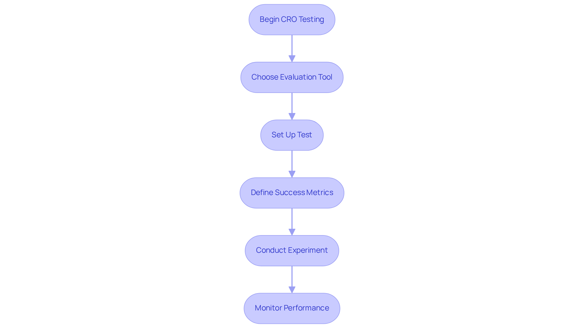 Follow the arrows from the starting point to see how to conduct your CRO tests step-by-step. Each box represents a crucial phase in the testing process.